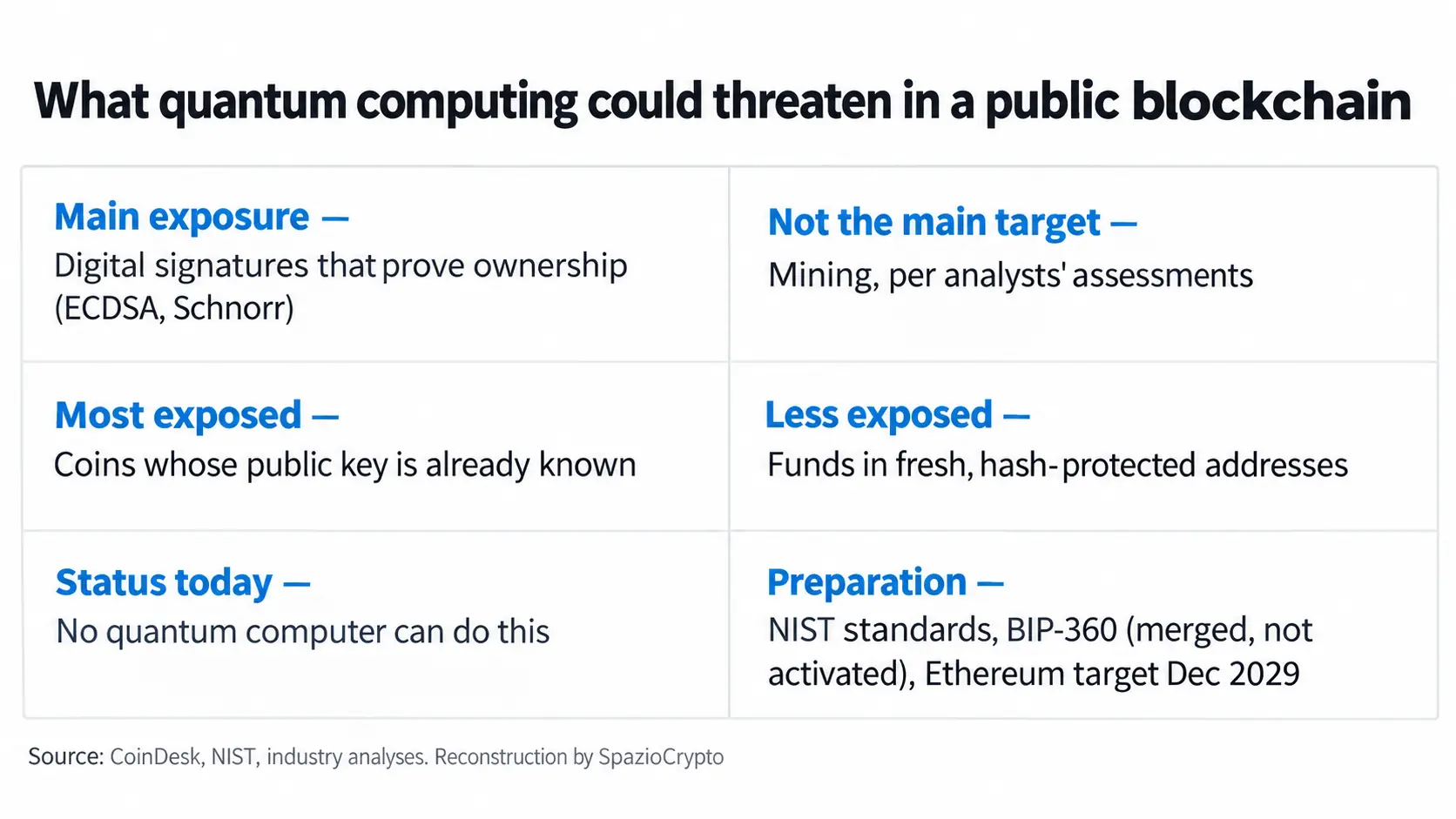 Vergleich: Was Quantencomputing in einer öffentlichen Blockchain bedrohen könnte und was nicht