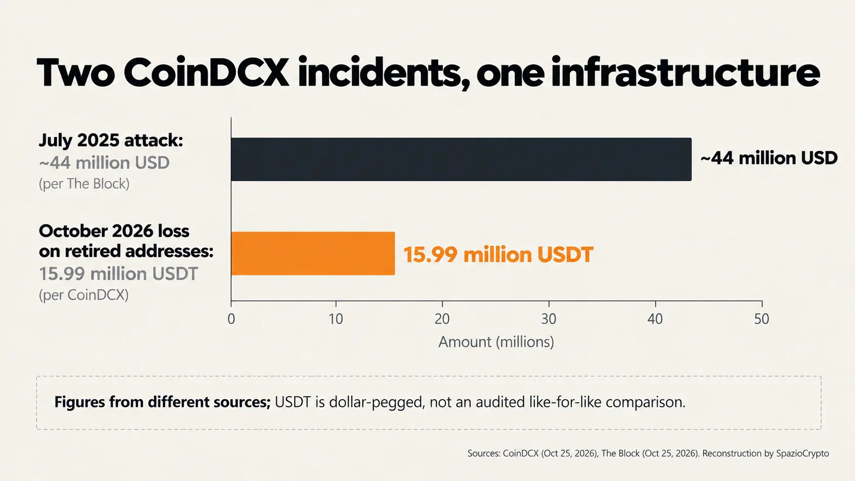 Confronto tra l'attacco a CoinDCX del luglio 2025, circa 44 milioni di dollari, e la perdita di ottobre 2026, 15,99 milioni di USDT