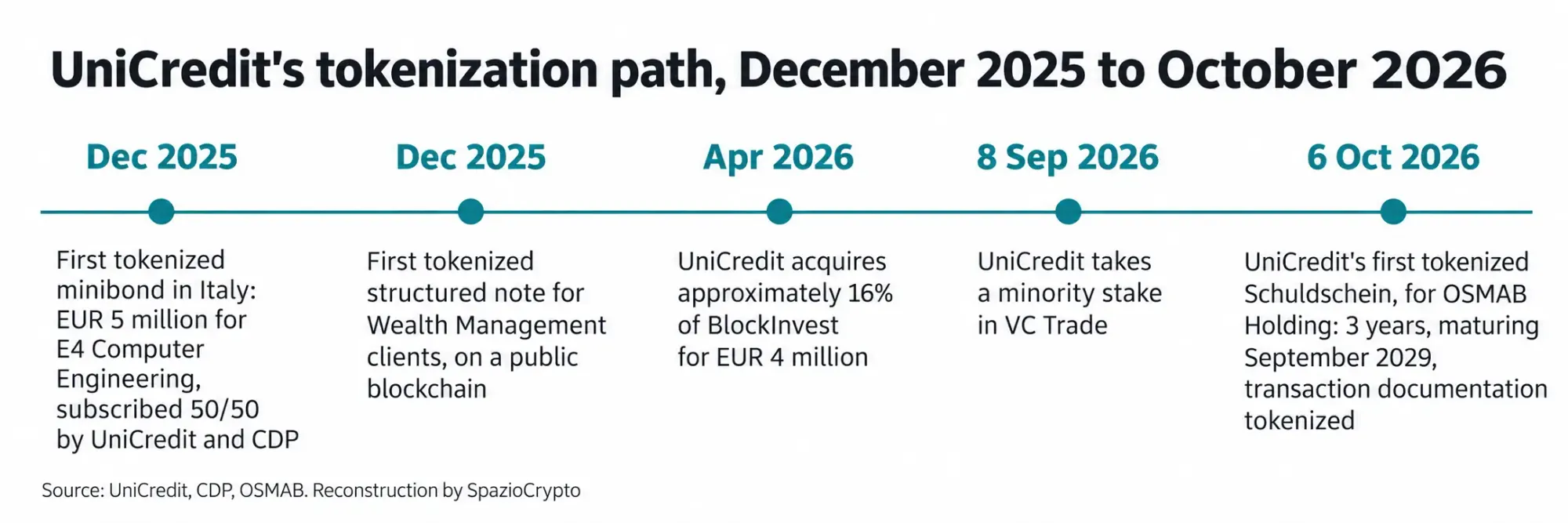 Cronologia dei passi tokenizzati di UniCredit, da dicembre 2025 a ottobre 2026.