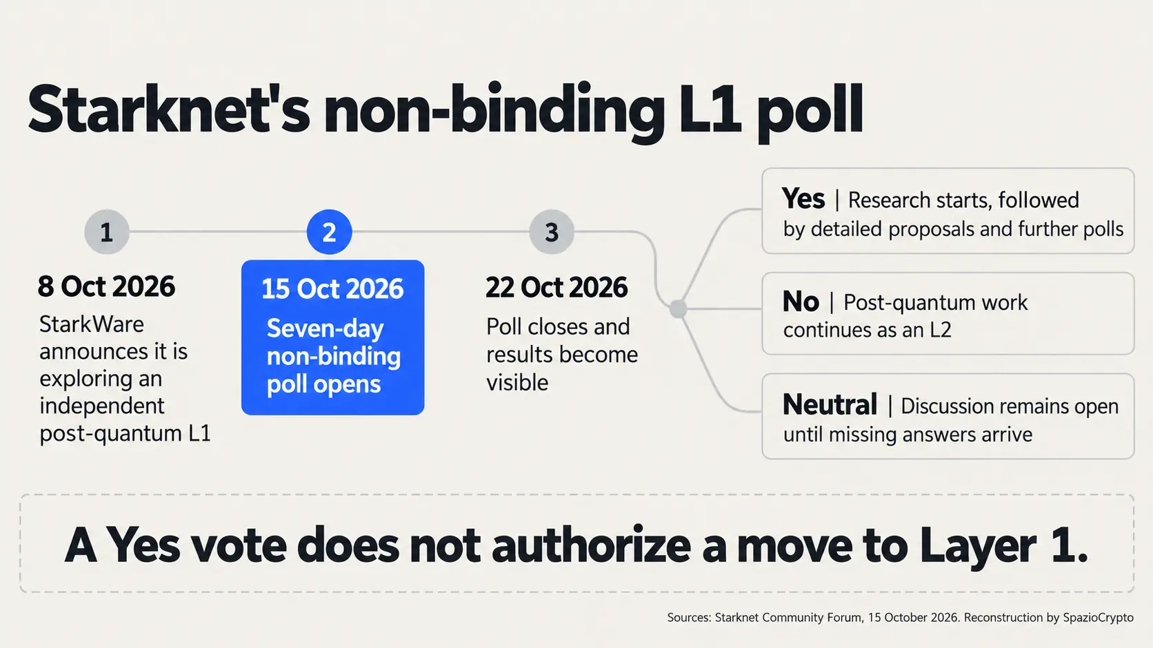 Starknet exploratory vote timeline from October 15 to 22, 2026