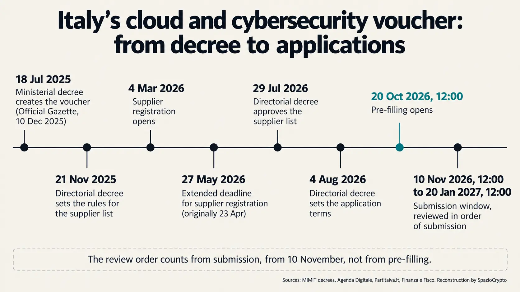 Timeline of the Italian cloud and cybersecurity voucher from the July 2025 decree to the submission window between November 2026 and January 2027