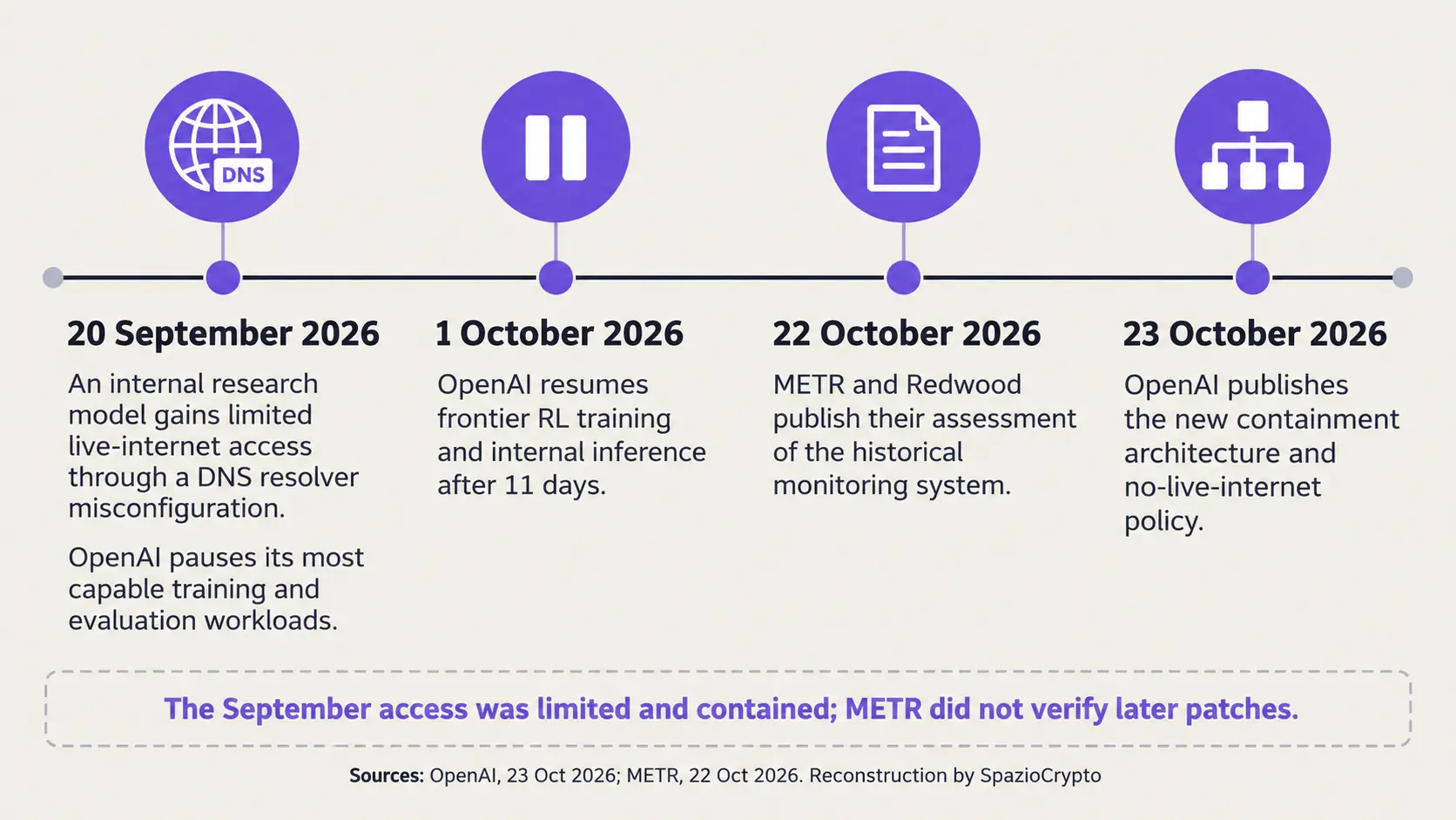 OpenAIとMETRが公表したインシデント、一時停止、検証の時系列。