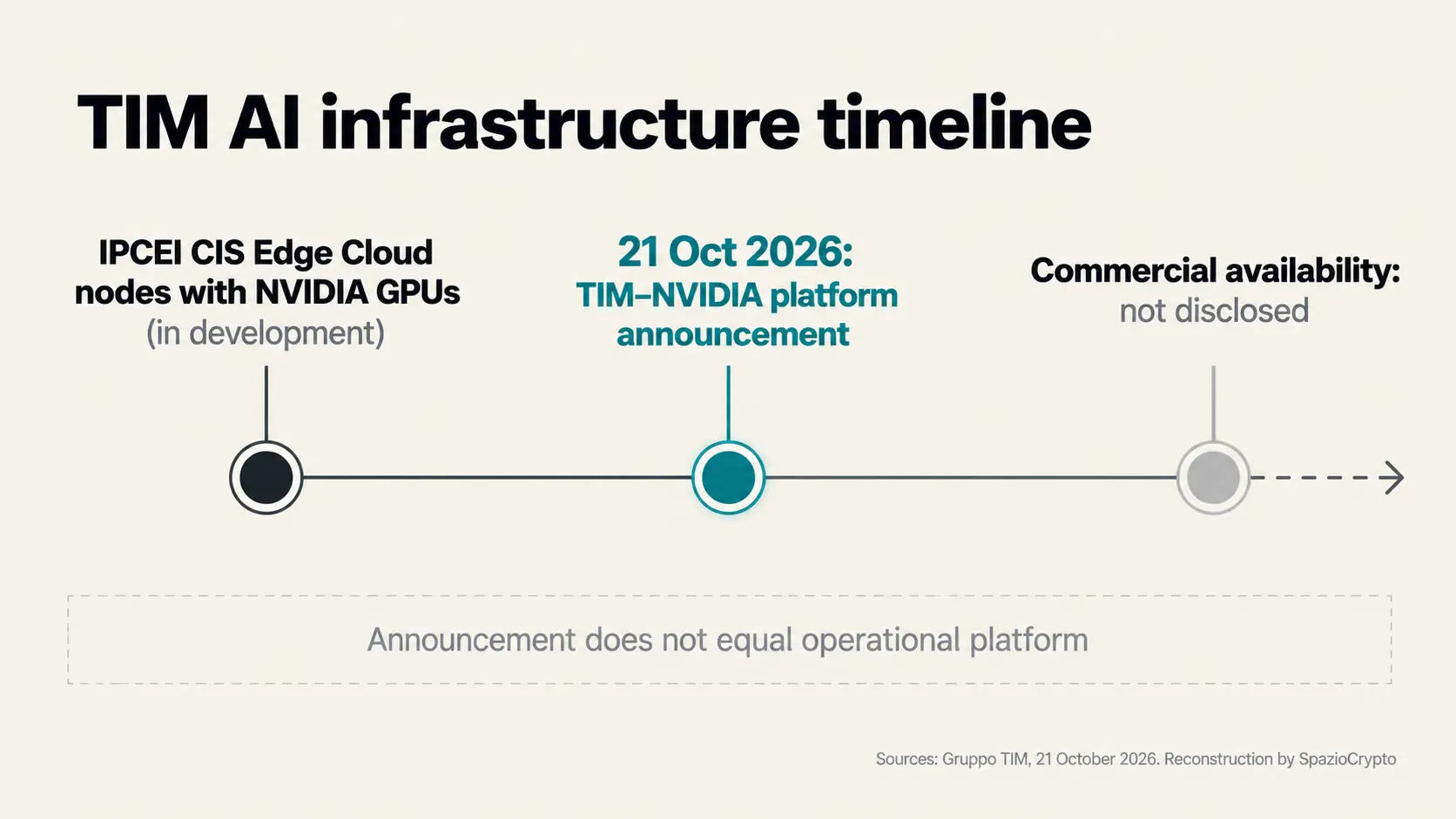 타임라인: 이미 개발 중인 NVIDIA GPU 기반 Edge Cloud 노드, 2026년 10월 21일 TIM-NVIDIA 플랫폼 발표, 상업적 출시일 미정. SpazioCrypto 재구성.