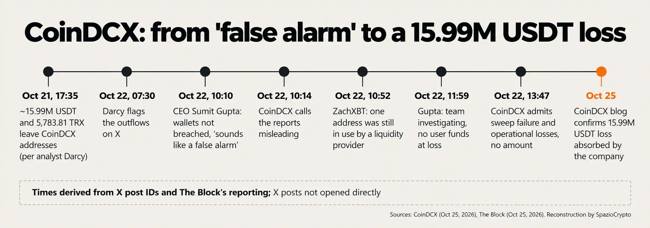 Cronologia del caso CoinDCX dal 21 al 25 ottobre 2026, dalle smentite alla conferma della perdita di 15,99 milioni di USDT