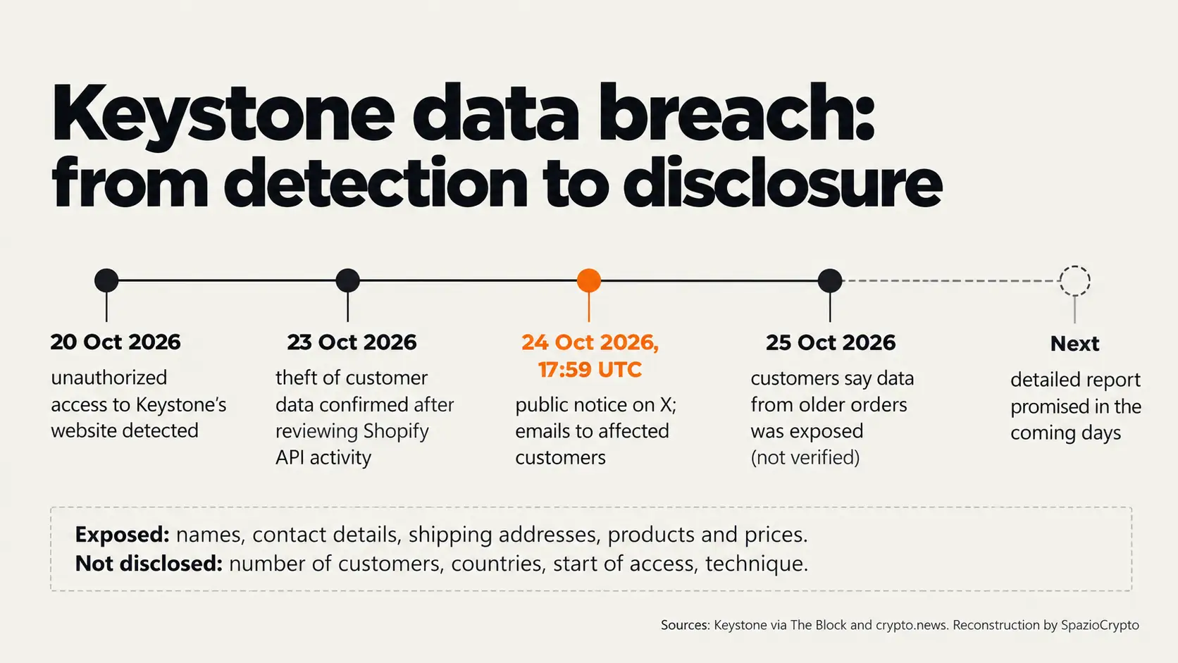 Linea del tempo del data breach di Keystone dalla rilevazione del 20 ottobre all'avviso pubblico del 24 ottobre 2026