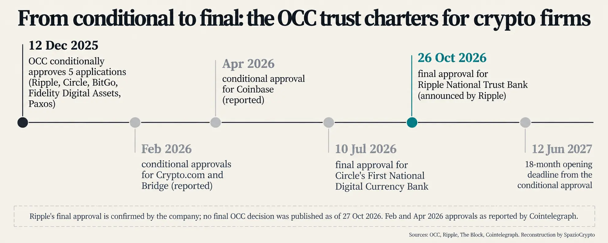 Cronologia delle autorizzazioni OCC alle banche fiduciarie delle società crypto, da dicembre 2025 a ottobre 2026