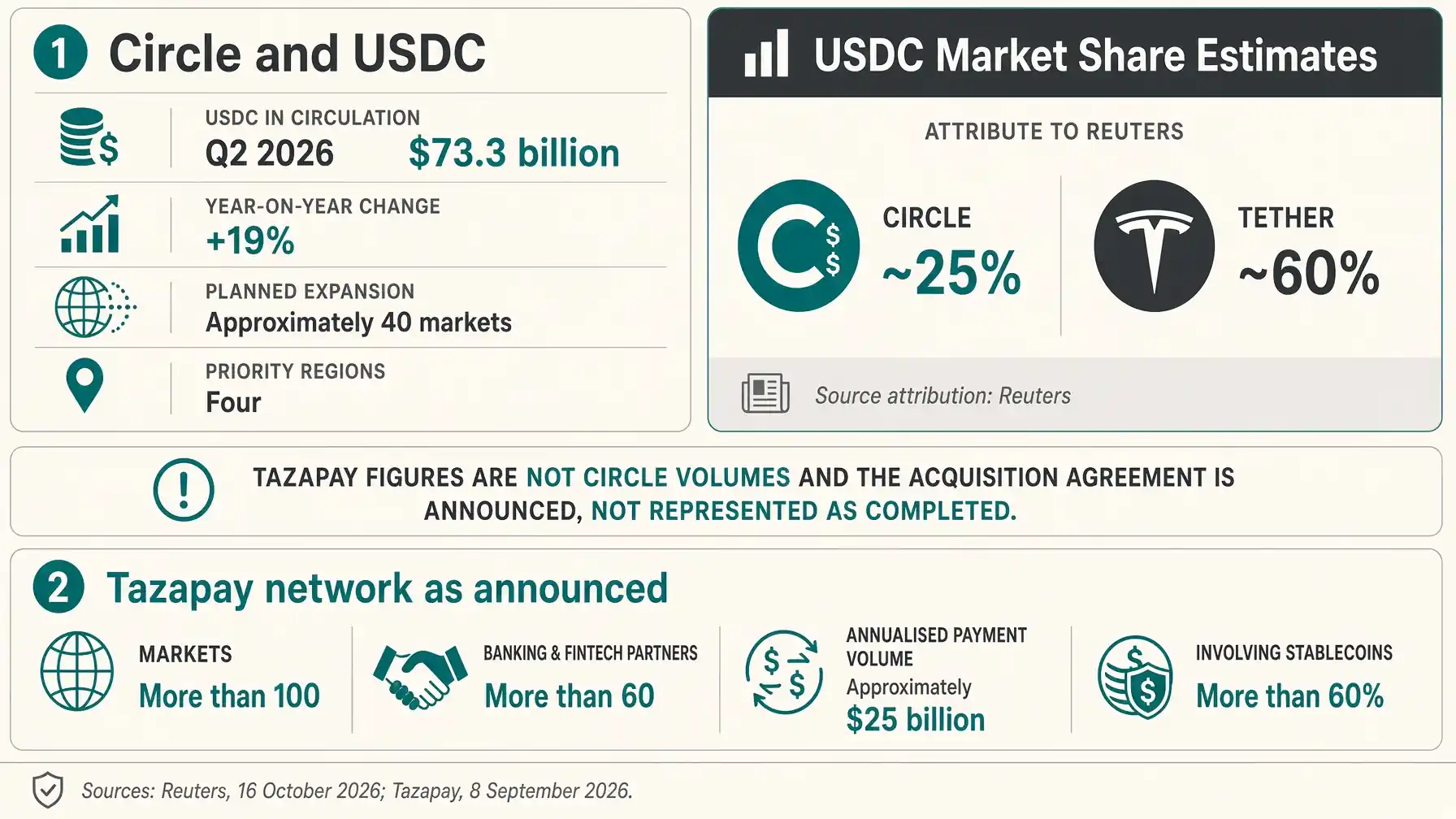 Separate data on USDC and the Tazapay network supporting Circle international expansion plan.