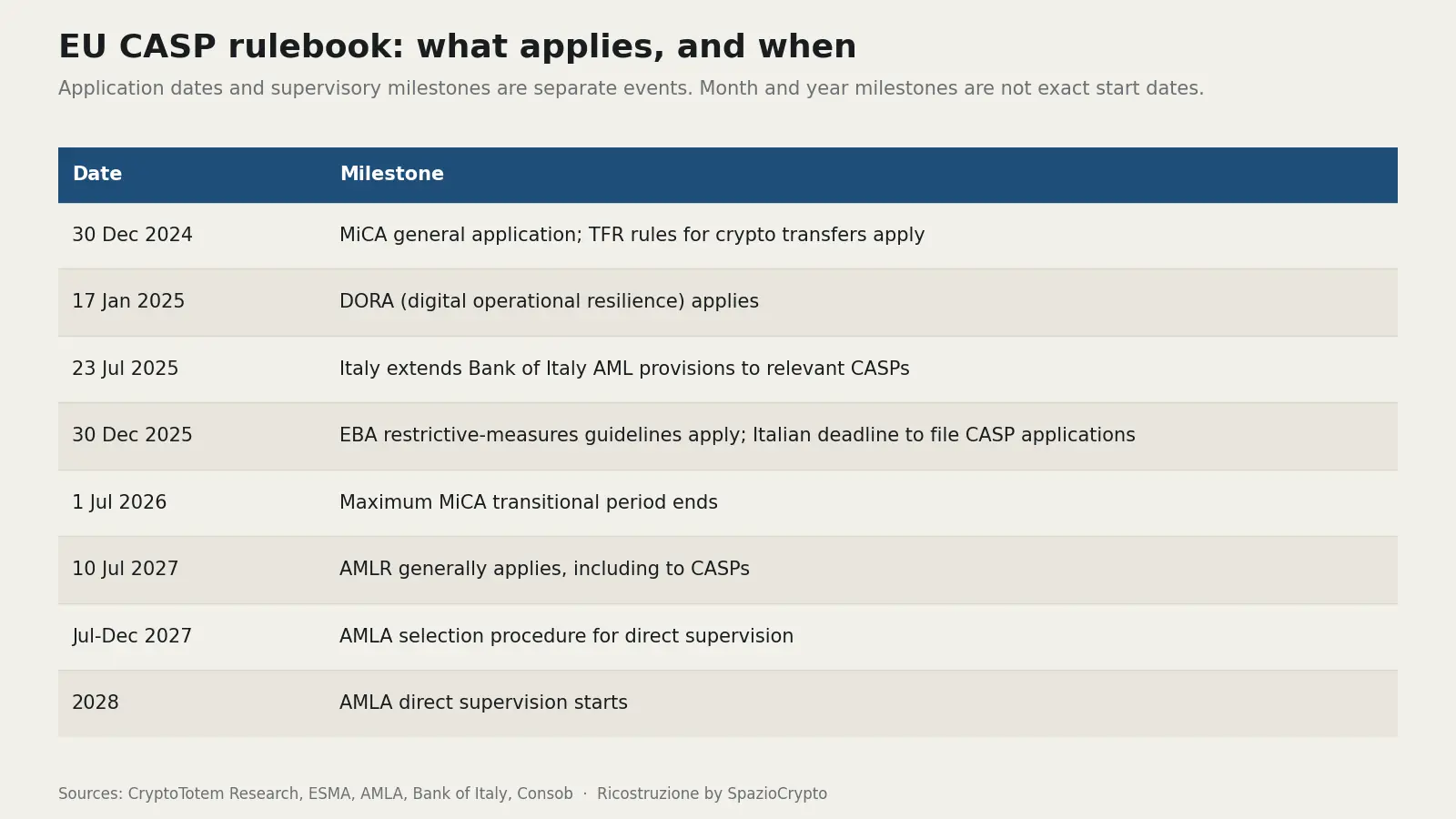EU CASP rulebook: what applies and when