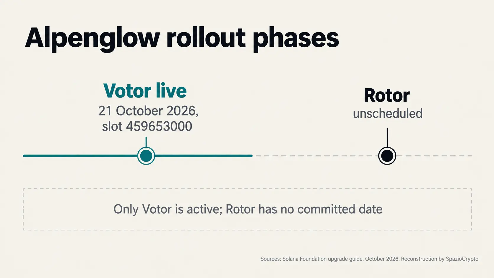 Только Votor активен с 21 октября 2026 года; у Rotor пока нет даты. Реконструкция SpazioCrypto