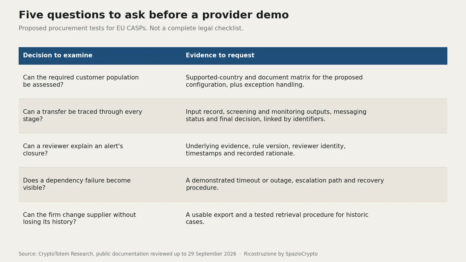 Five questions to ask before a provider demo