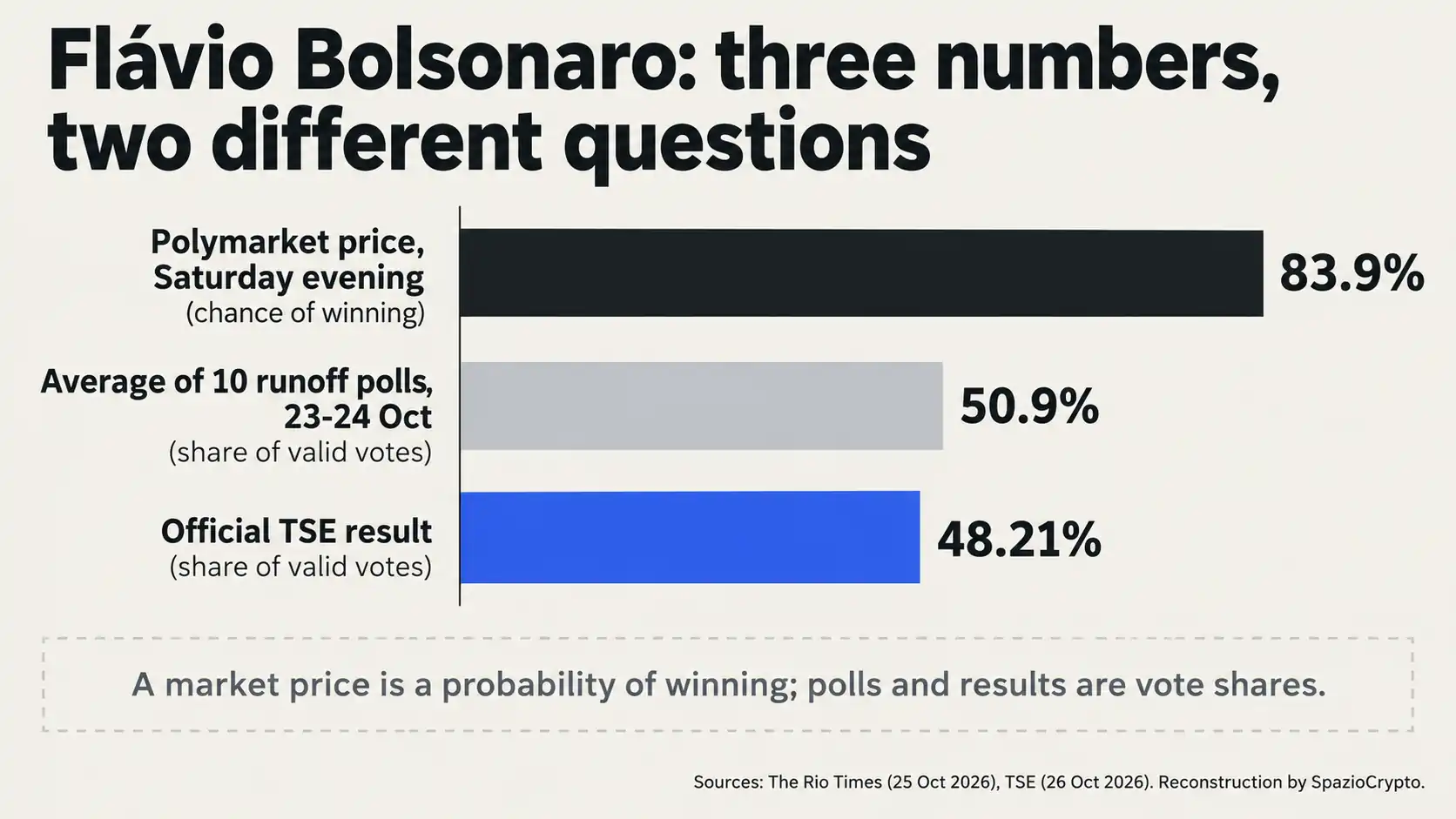 Prezzo di Polymarket, media dei sondaggi e risultato ufficiale per Flávio Bolsonaro a confronto