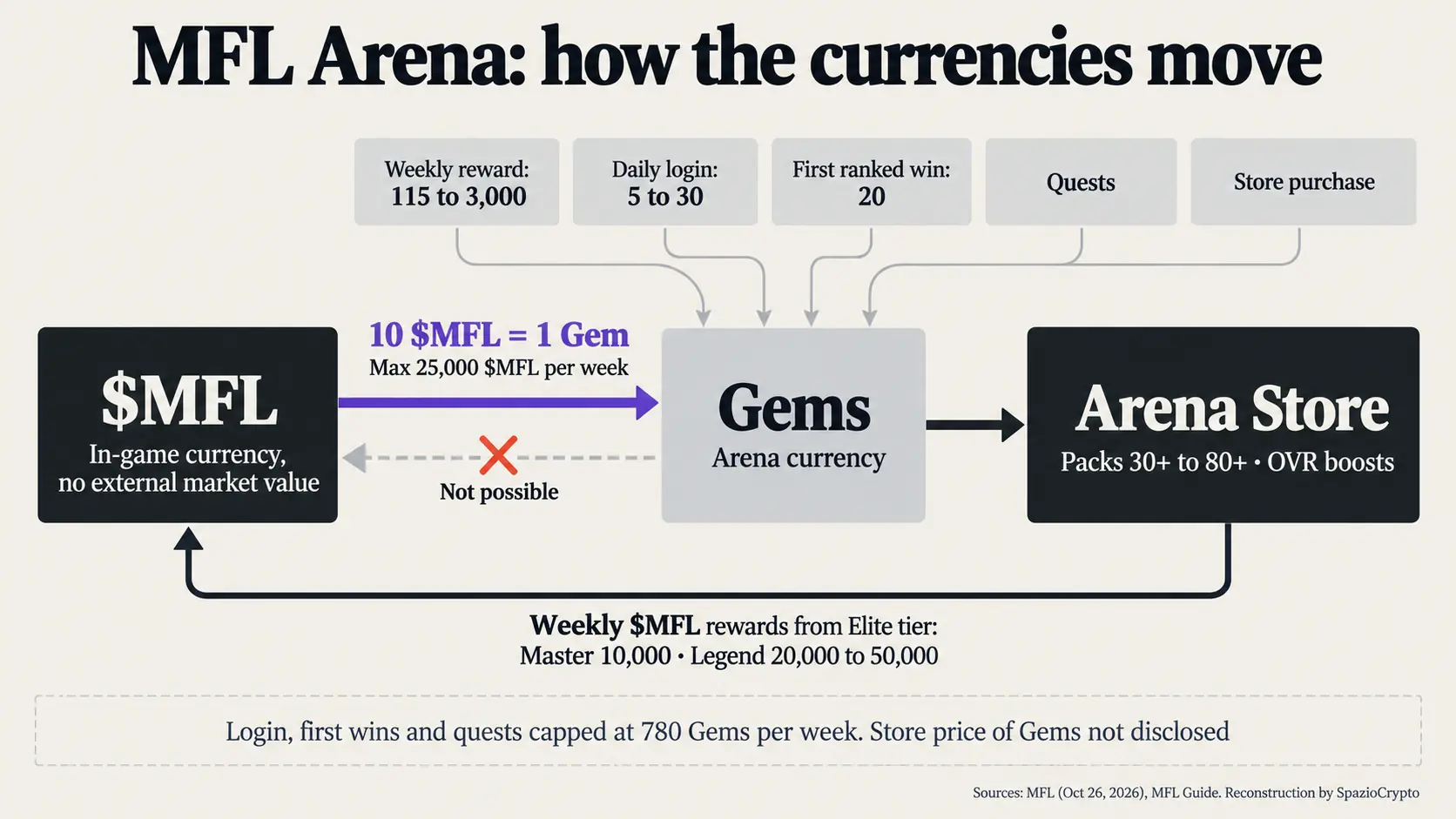 Schema der Währungsflüsse zwischen $MFL und Gems in MFL Arena, mit einseitiger 10-zu-1-Konvertierung und wöchentlichen $MFL-Prämien ab Elite-Level