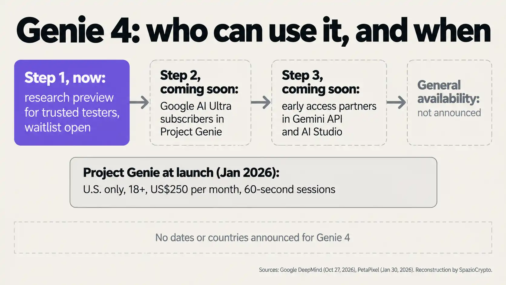 Fasi di accesso a Genie 4, oggi solo tester selezionati, poi abbonati Ultra e partner API senza date