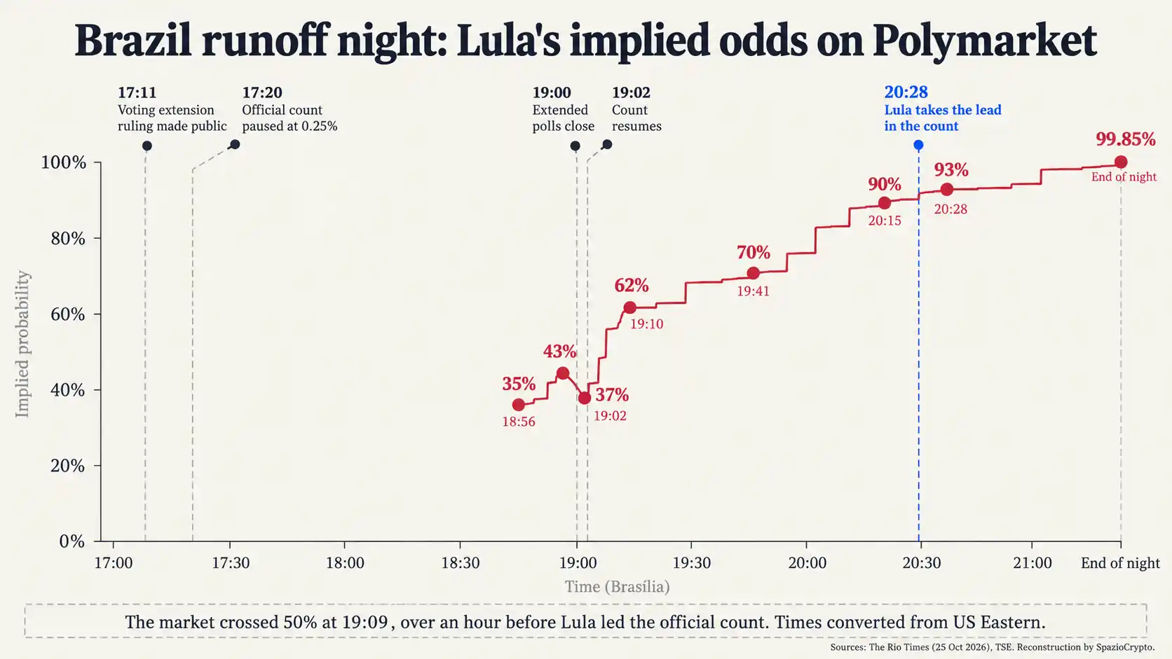 Probabilità di Lula su Polymarket nella notte del ballottaggio brasiliano, ora per ora