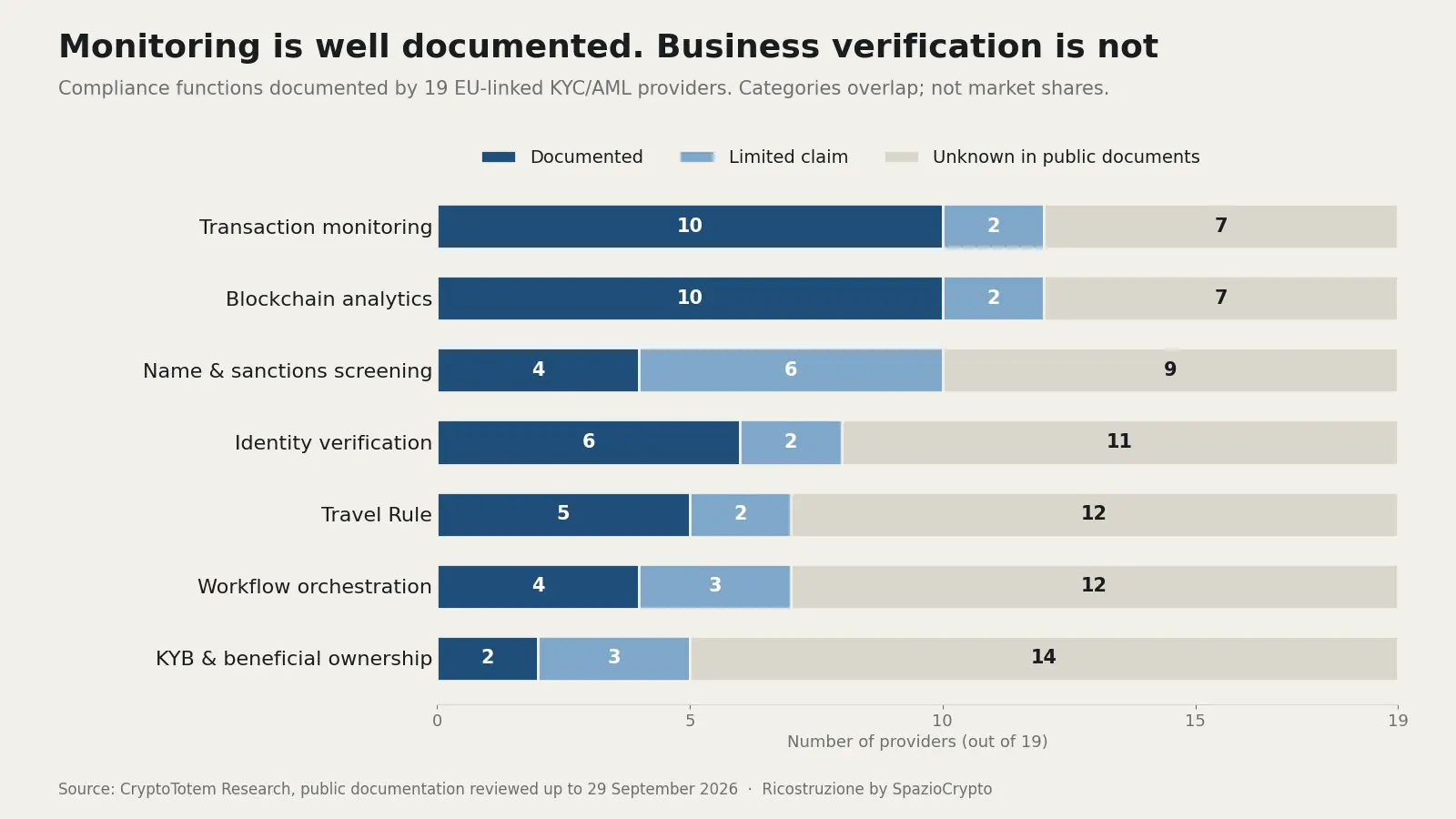 Transaction monitoring is well documented; business verification is not