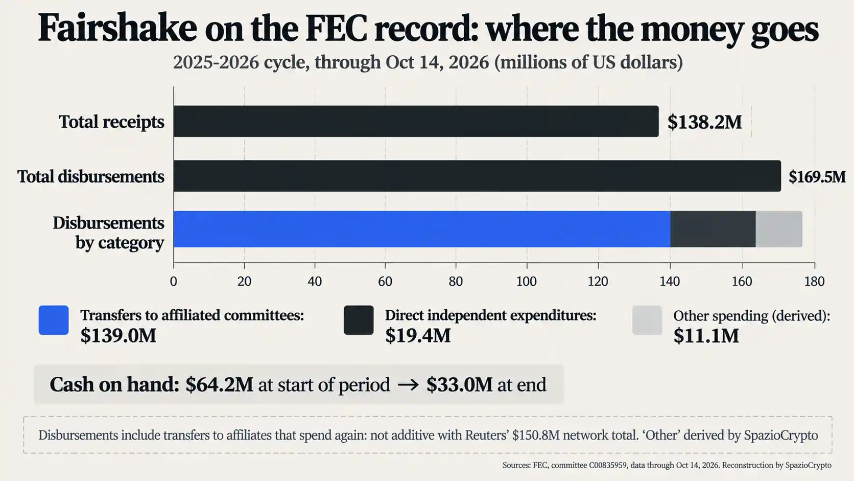 Ingresos, gastos y caja de Fairshake según la FEC al 14 de octubre de 2026, con 139 millones de 169,5 transferidos a comités afiliados