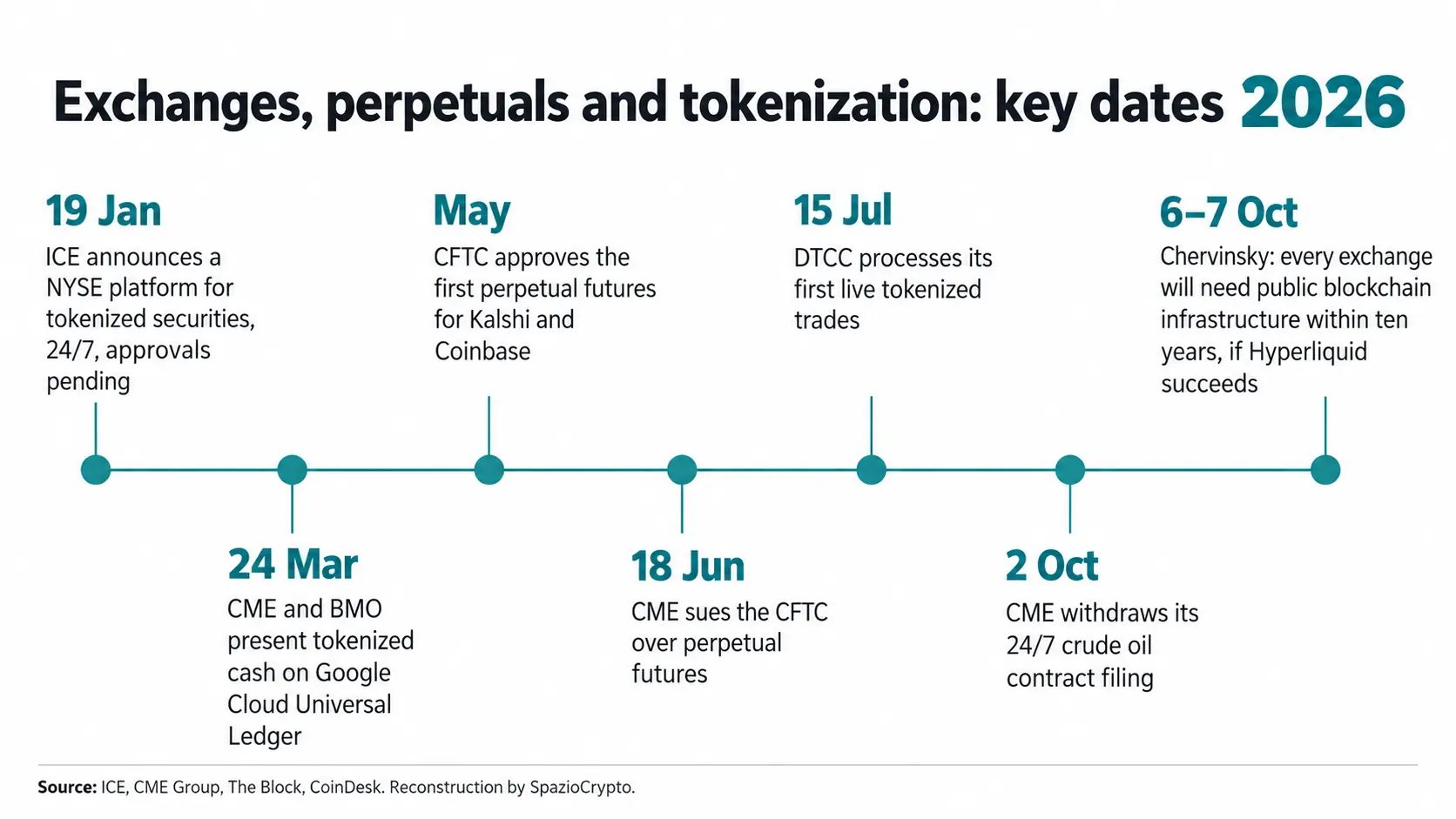 Timeline infographic showing seven key regulatory and market dates related to CME, ICE, CFTC and Hyperliquid in teal and charcoal palette.