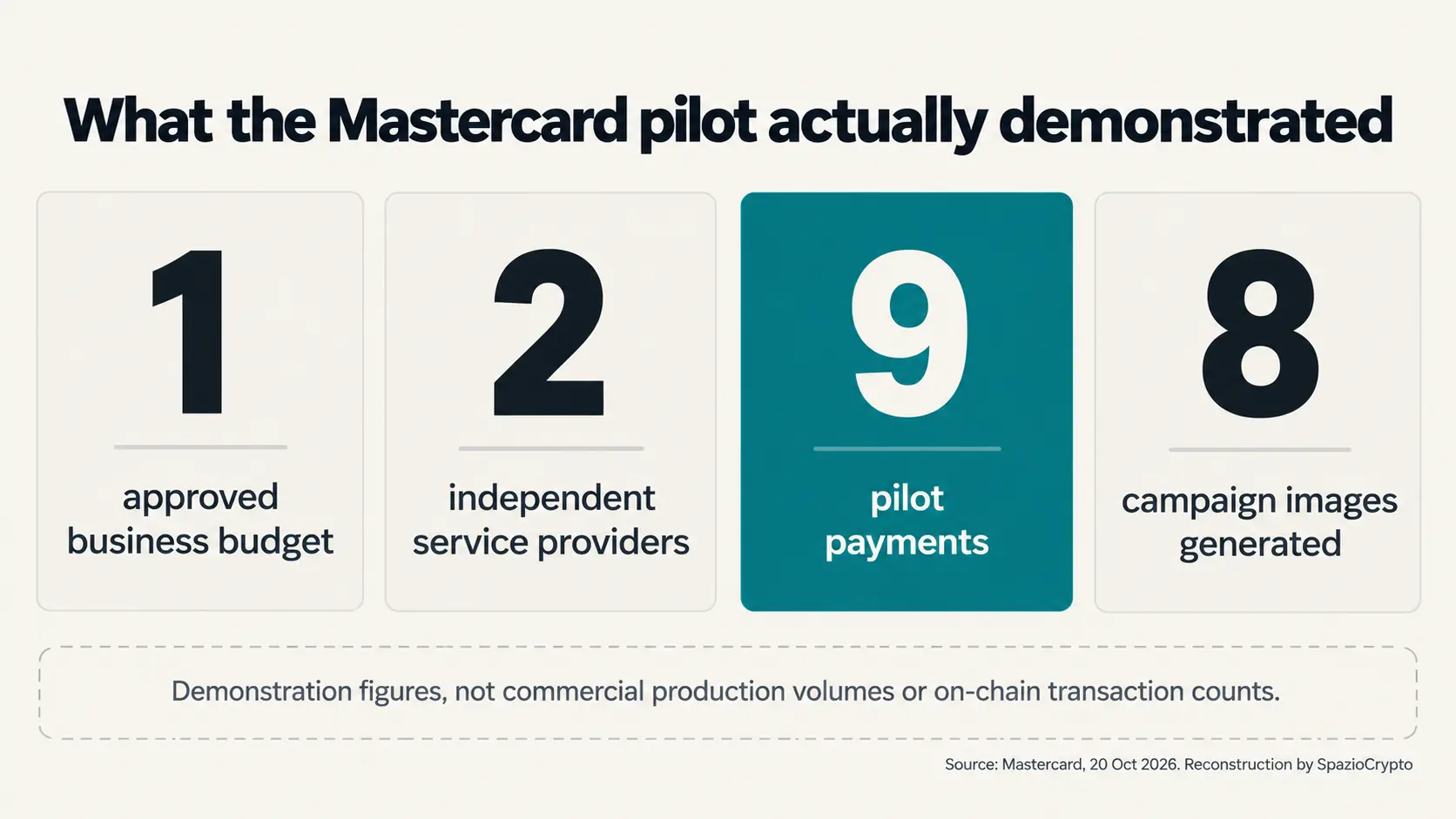 Infografica su pilota Mastercard