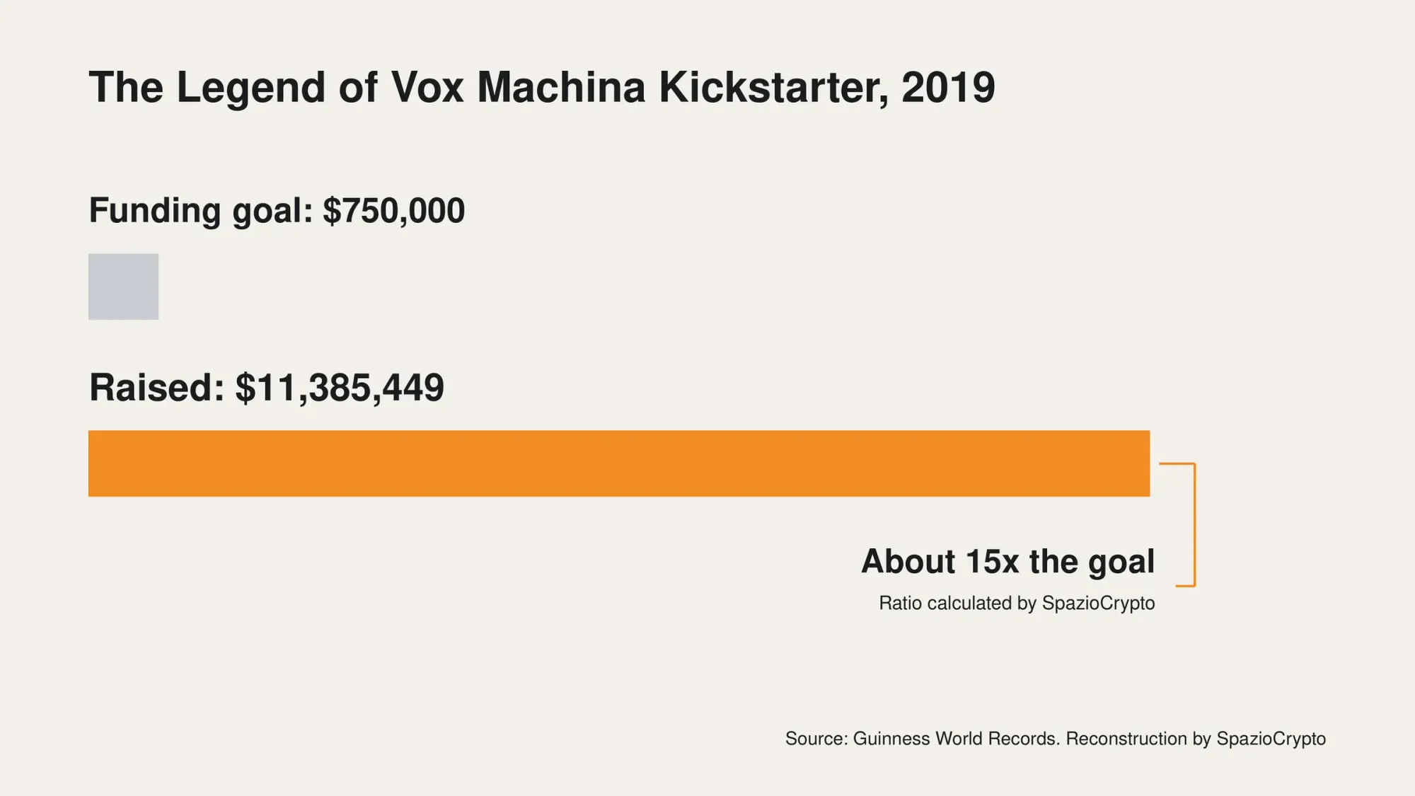Vox Machina 2019年Kickstarter：目標75万ドルに対して1,138万5,449ドルを調達、約15倍の達成率