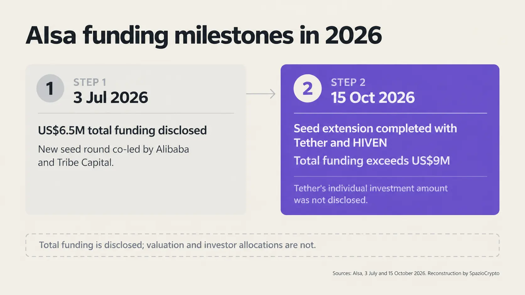 2026년 AIsa가 발표한 두 차례의 조달 규모
