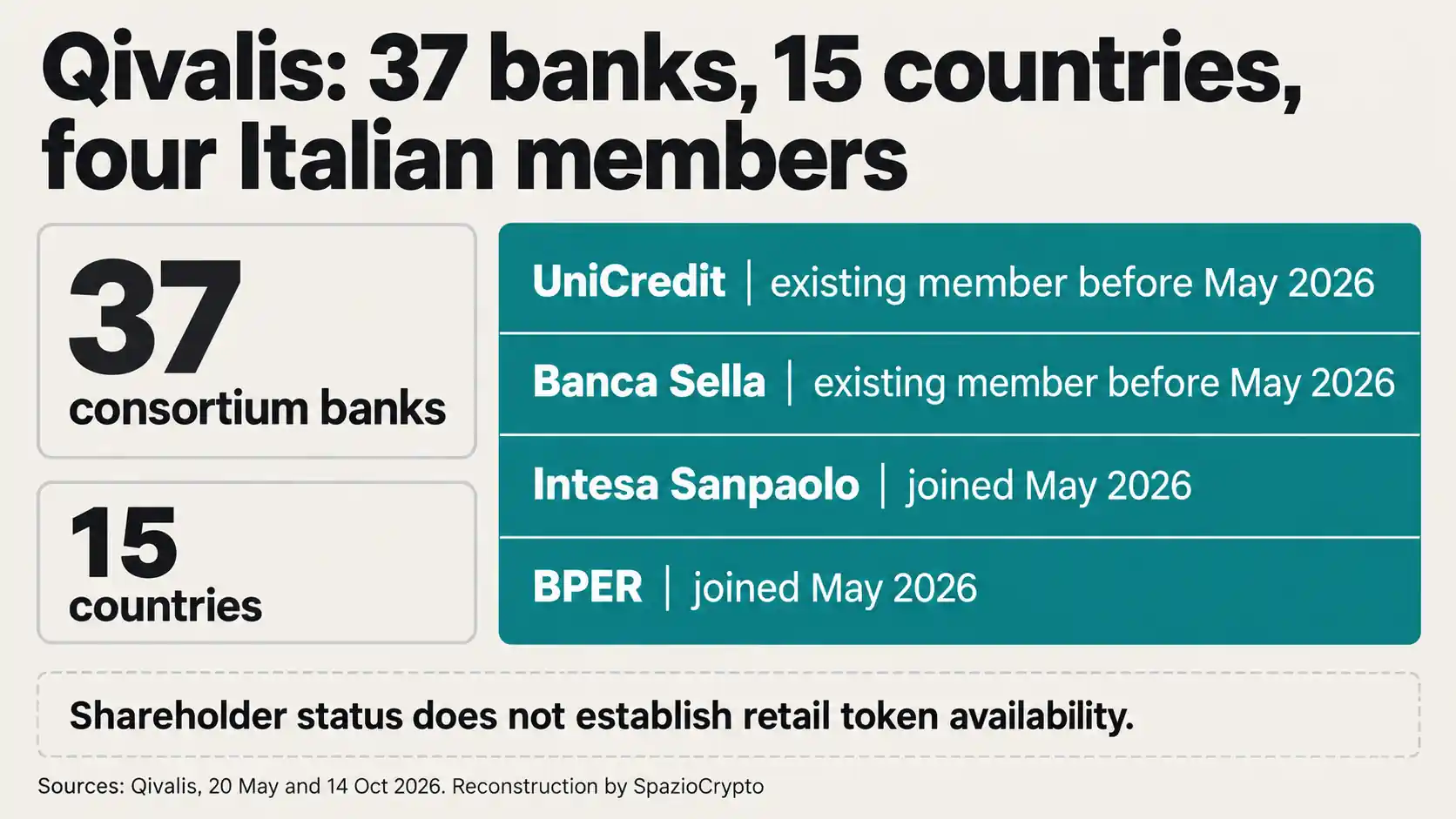 Le quattro banche italiane presenti nel consorzio europeo Qivalis, secondo gli elenchi ufficiali.