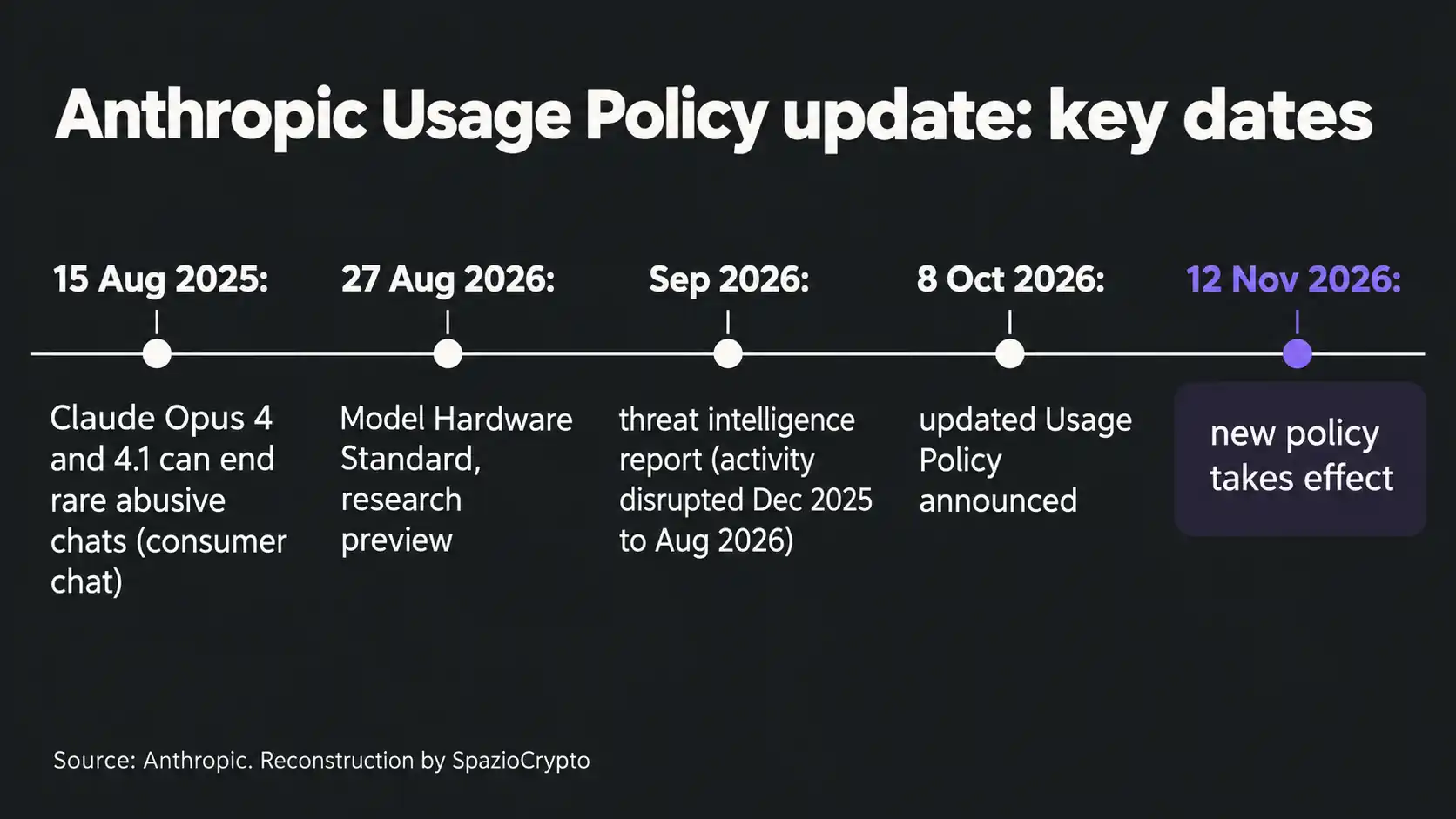 Хронология из пяти дат обновления Usage Policy Anthropic: от августа 2025 до 12 ноября 2026 года, дата вступления в силу выделена фиолетовым.