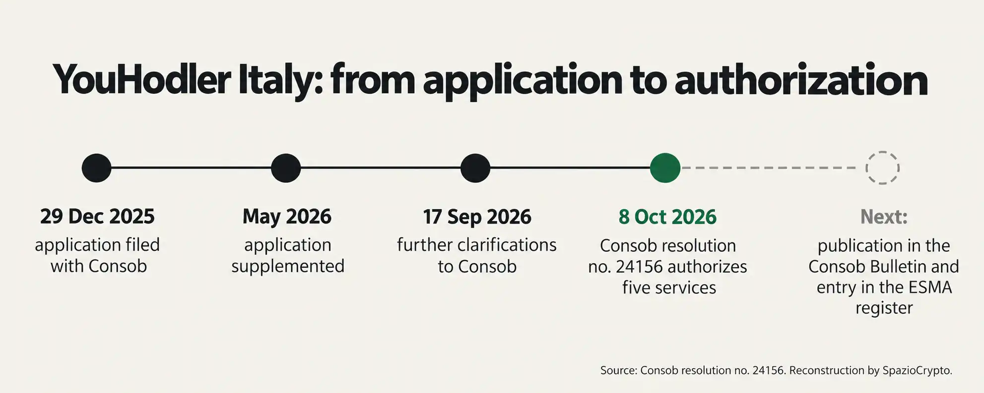 2025년 12월부터 2026년 10월까지의 타임라인, 신청서 제출부터 10월 8일 인가까지