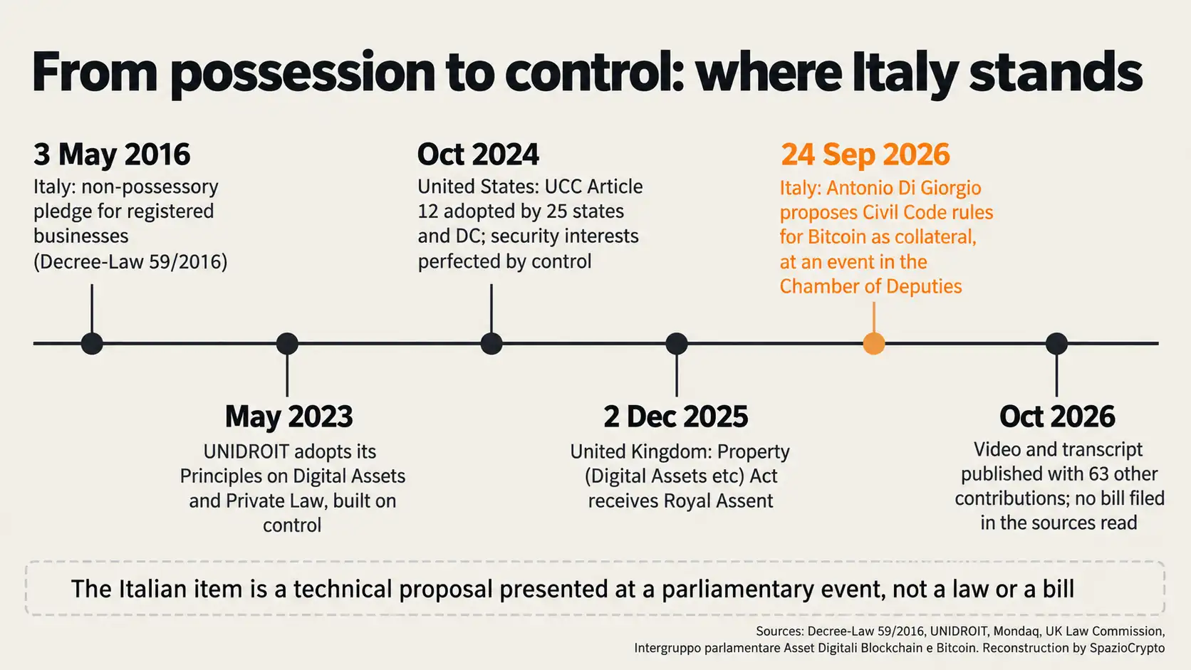 Linea del tempo dal pegno non possessorio del 2016 alla proposta su Bitcoin come garanzia presentata alla Camera nel 2026