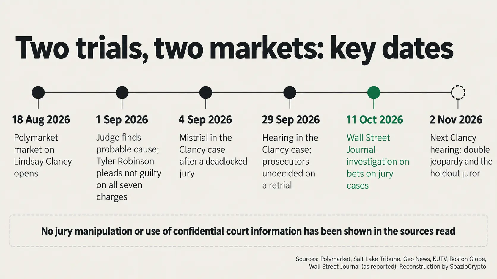 Linea del tempo dei casi Clancy e Robinson da agosto a novembre 2026 con l'inchiesta del Wall Street Journal dell'11 ottobre