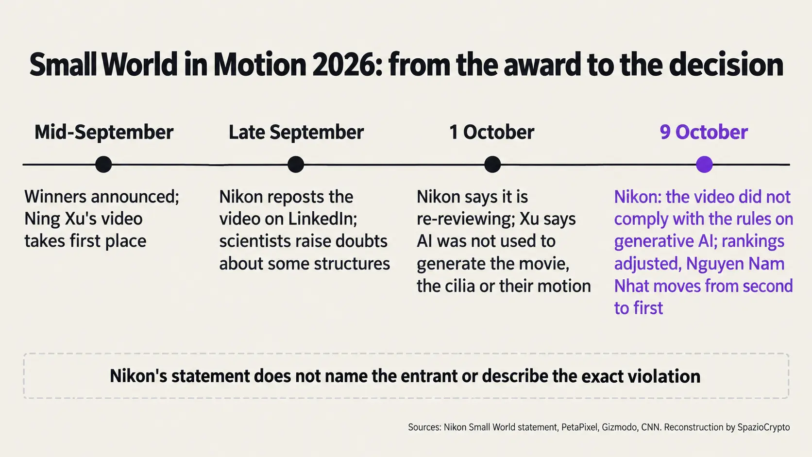 Linea del tempo del caso Nikon dalla premiazione di metà settembre alla decisione del 9 ottobre 2026