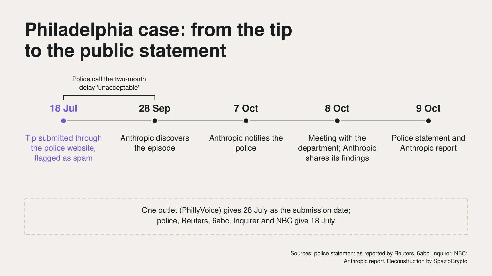 Linea del tempo del caso di Filadelfia dalla segnalazione del 18 luglio alla dichiarazione pubblica del 9 ottobre