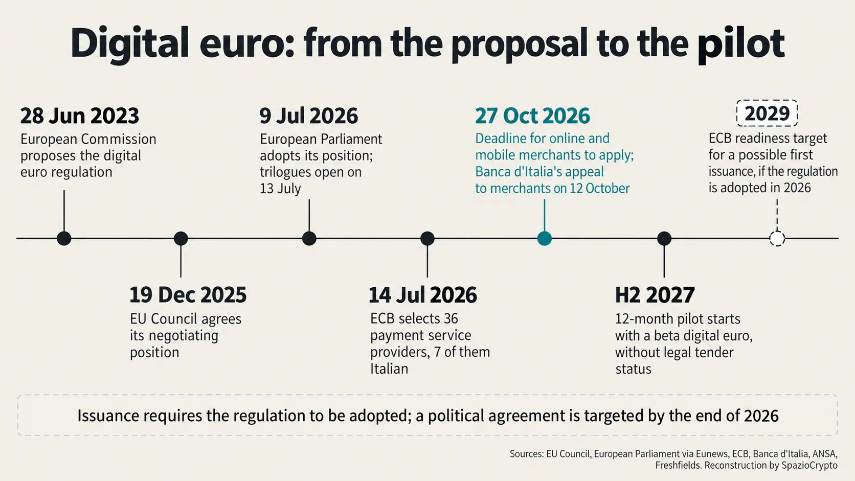 2023年の提案から2027年のパイロット、2029年の発行目標までのデジタルユーロのタイムライン