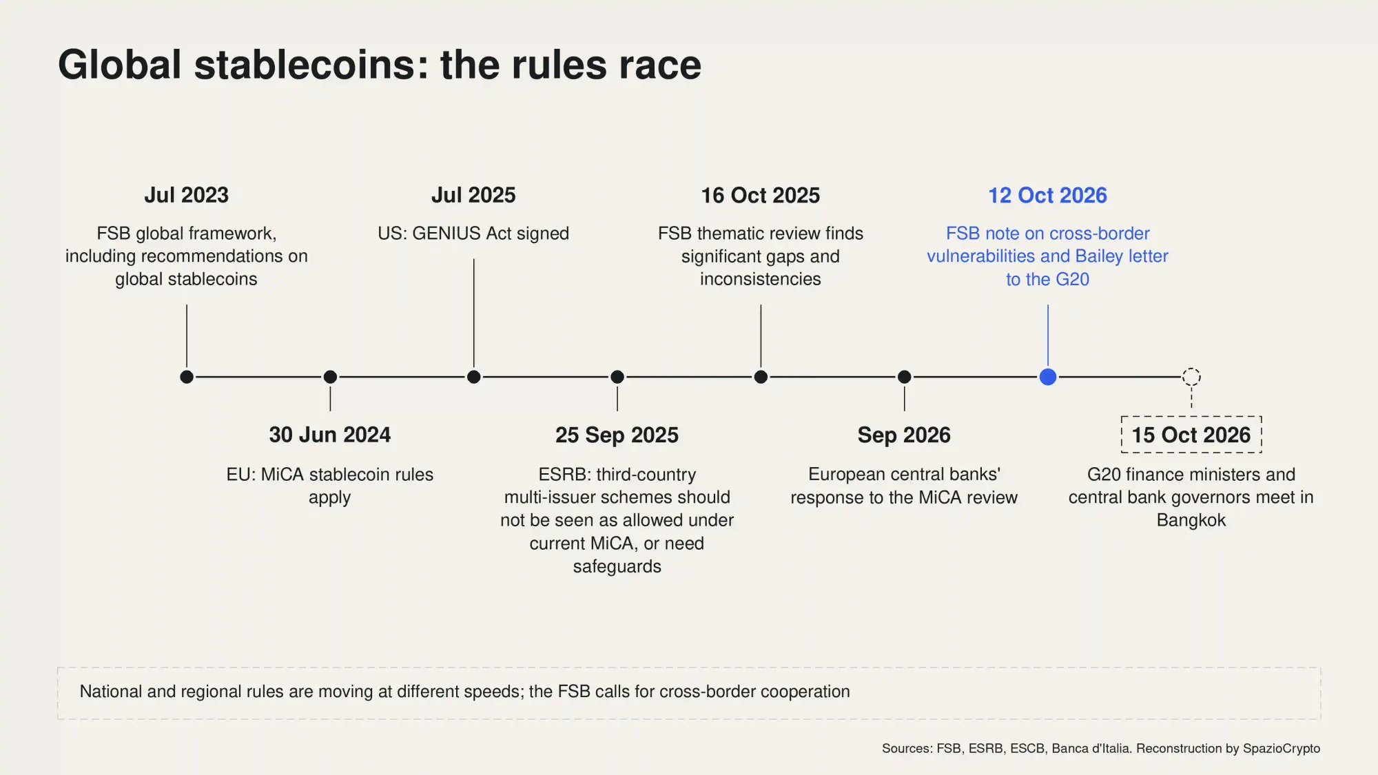 Zeitlinie der globalen Stablecoin-Regulierung vom FSB-Rahmen 2023 bis zum G20-Gipfel in Bangkok am 15. Oktober 2026