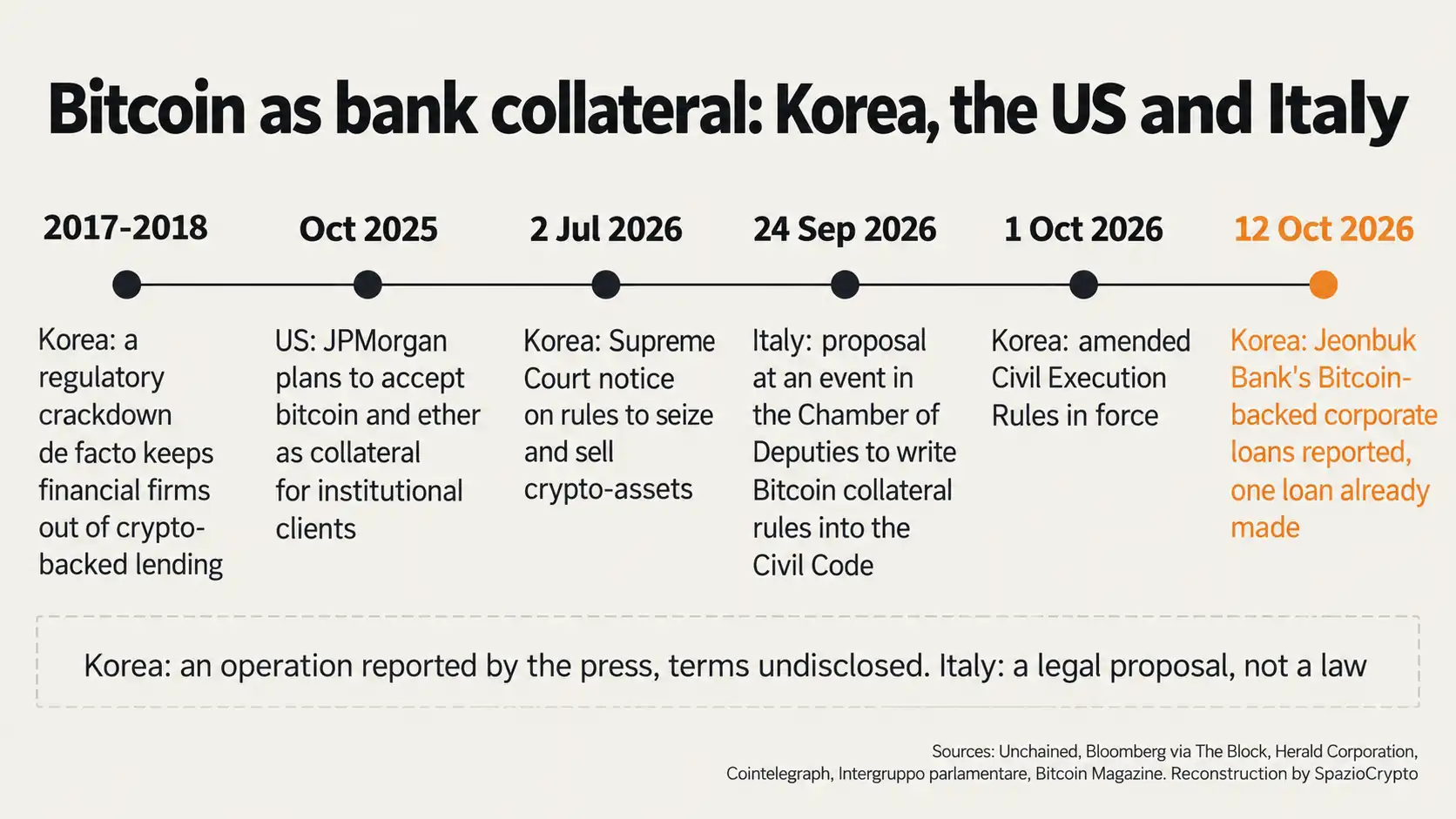 Linea del tempo di Bitcoin come garanzia bancaria tra Corea del Sud, Stati Uniti e Italia dal 2017 al 12 ottobre 2026