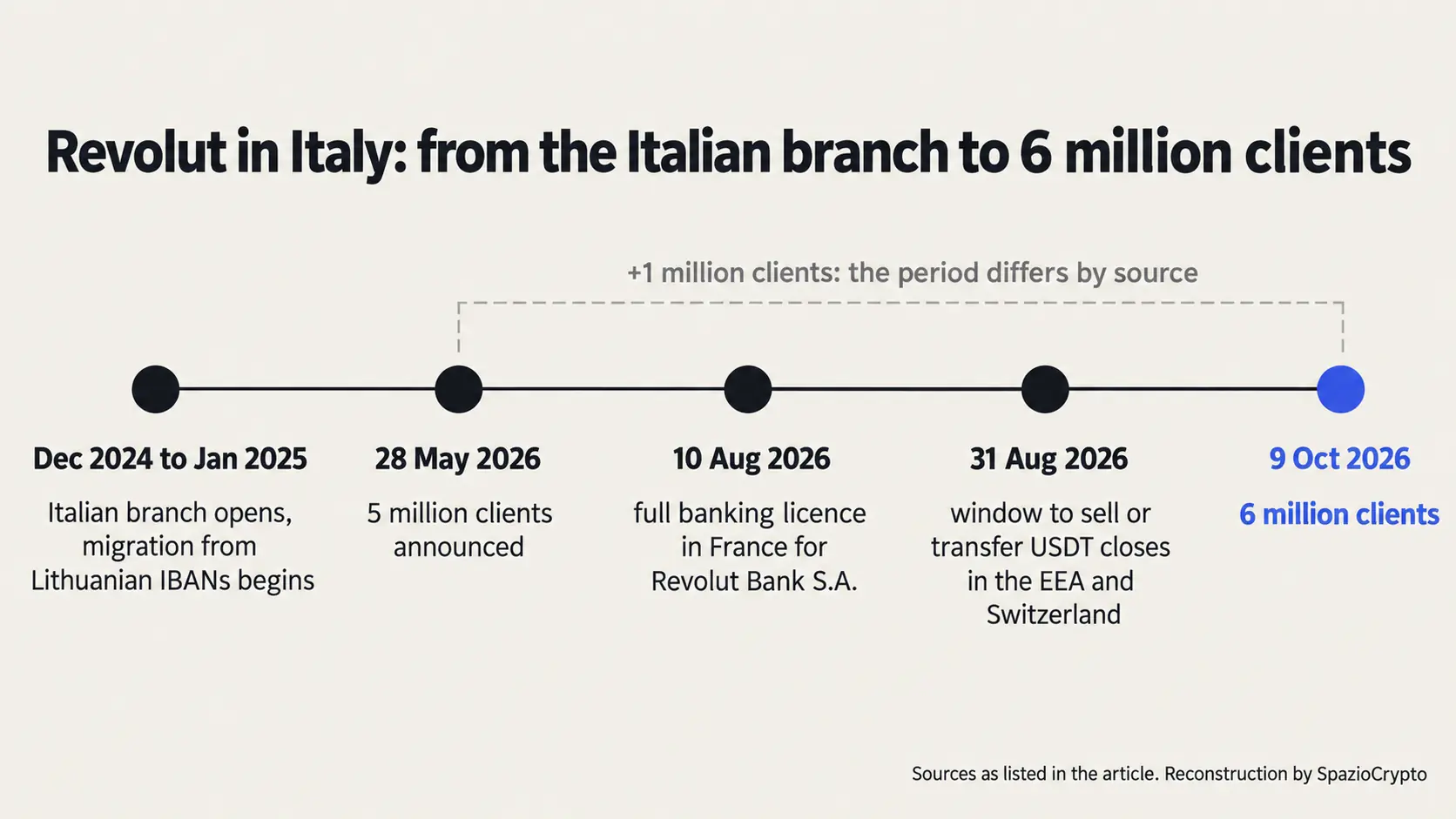 2026年10月9日時点のRevolutイタリア年表：イタリア支店開設から600万顧客達成まで