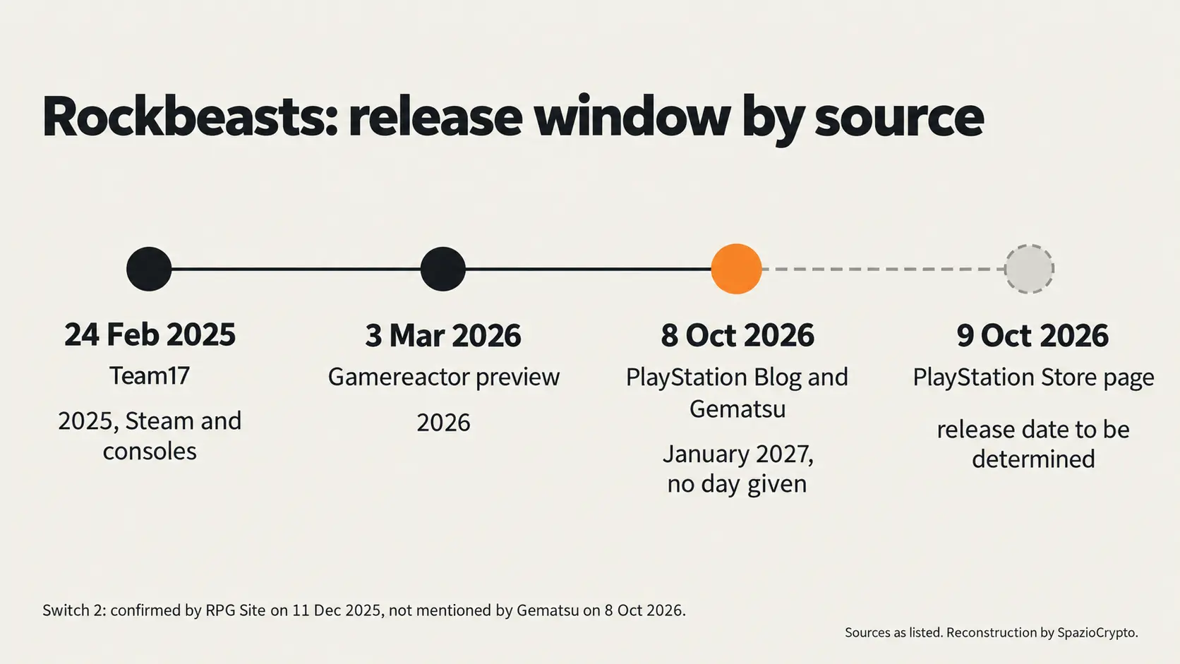Rockbeastsのタイムライン。2025年から2026年を経て2027年1月まで、Storeページの発売日は依然未定