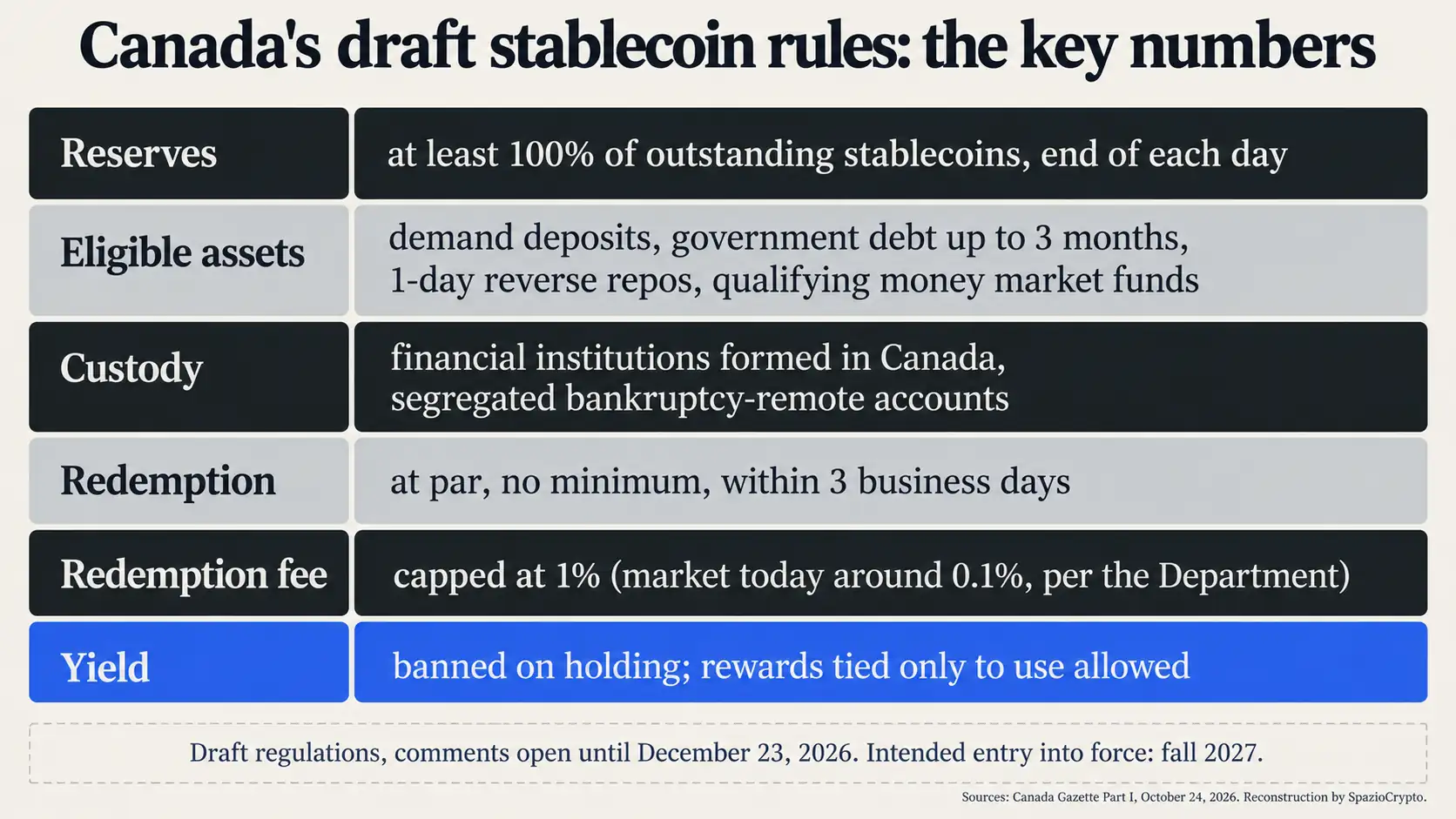 Table of key requirements in the Canadian stablecoin draft: reserves, custody, three-day redemption, 1% fee cap, yield ban