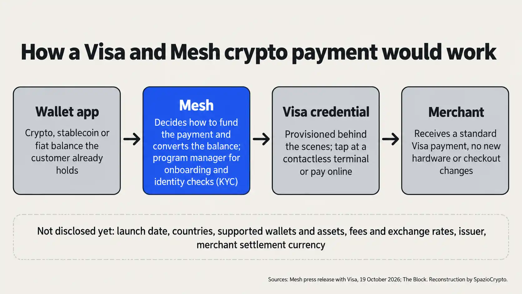 Schema einer Zahlung mit Visa und Mesh: vom Wallet-Guthaben über die Mesh-Konvertierung bis zur Visa-Zahlung beim Händler