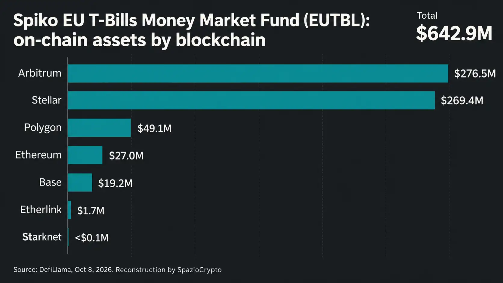 Patrimonio del fondo EUTBL de Spiko por blockchain