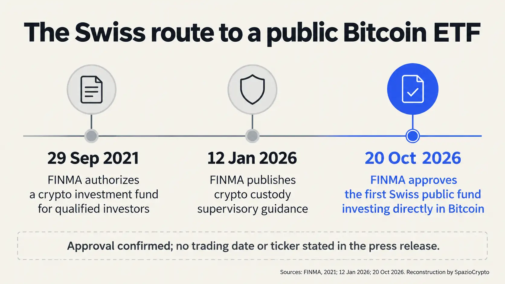 Le tre tappe regolamentari svizzere dal fondo del 2021 all’ETF Bitcoin approvato nel 2026