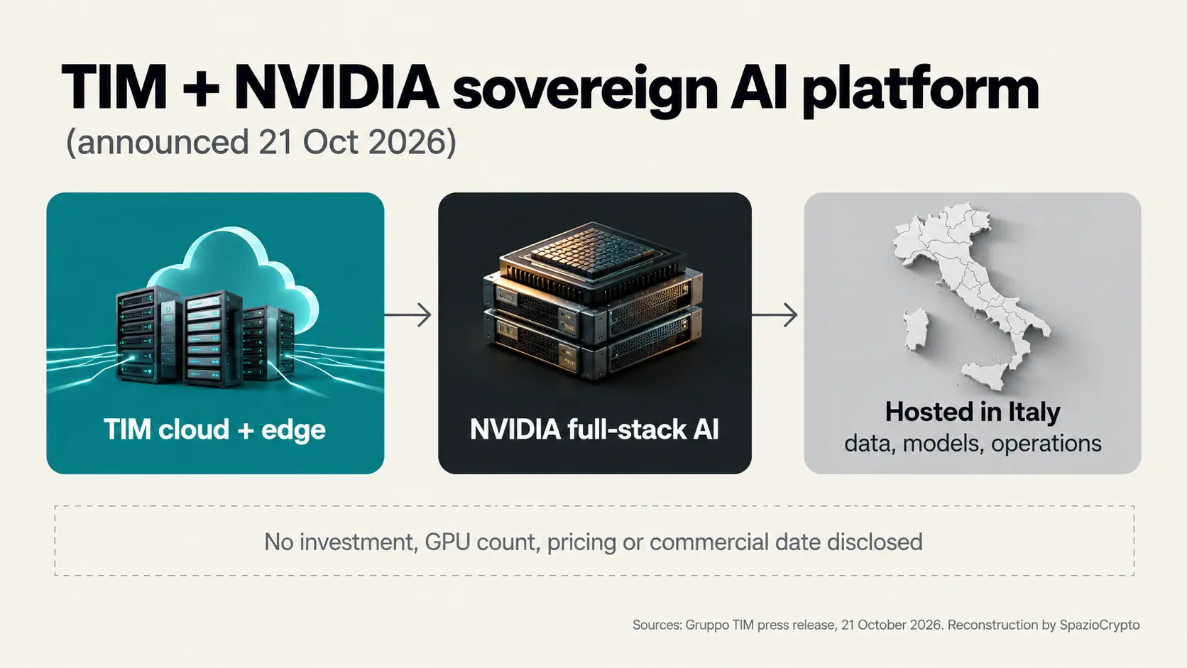 Architettura dichiarata della piattaforma: cloud ed edge TIM integrati con tecnologia full-stack NVIDIA, ospitata in Italia. Nessun importo d'investimento, numero di GPU o data di disponibilità commerciale comunicati. Ricostruzione di SpazioCrypto.