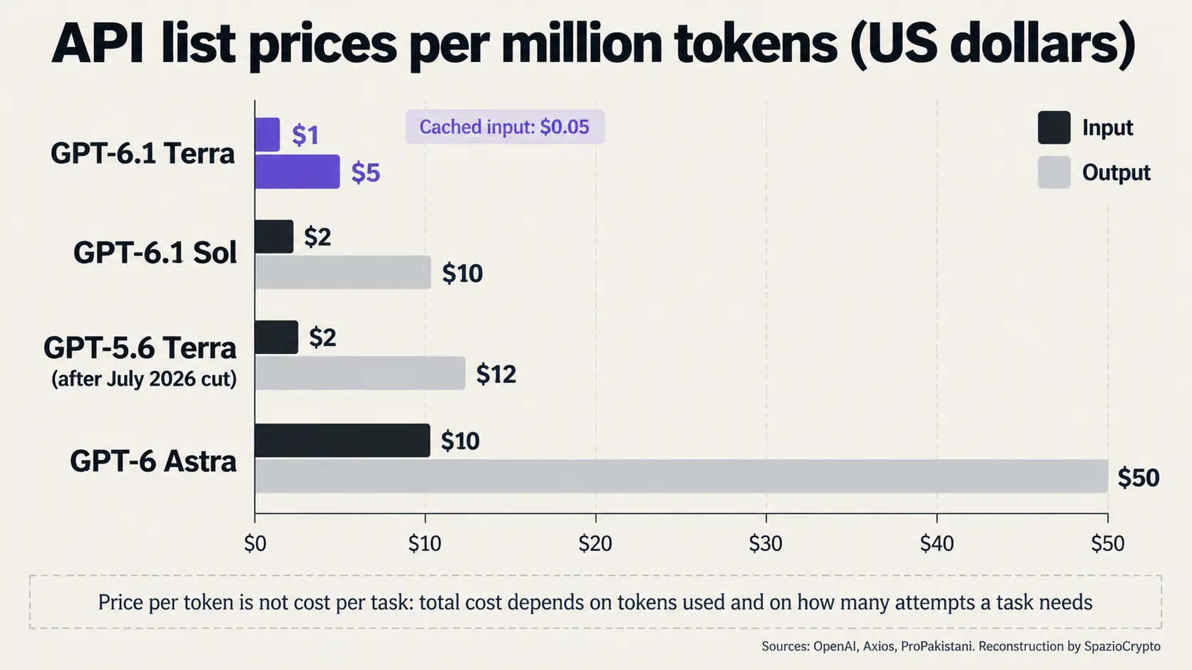 Prezzi per milione di token di GPT-6.1 Terra a confronto con GPT-6.1 Sol, GPT-5.6 Terra e GPT-6 Astra