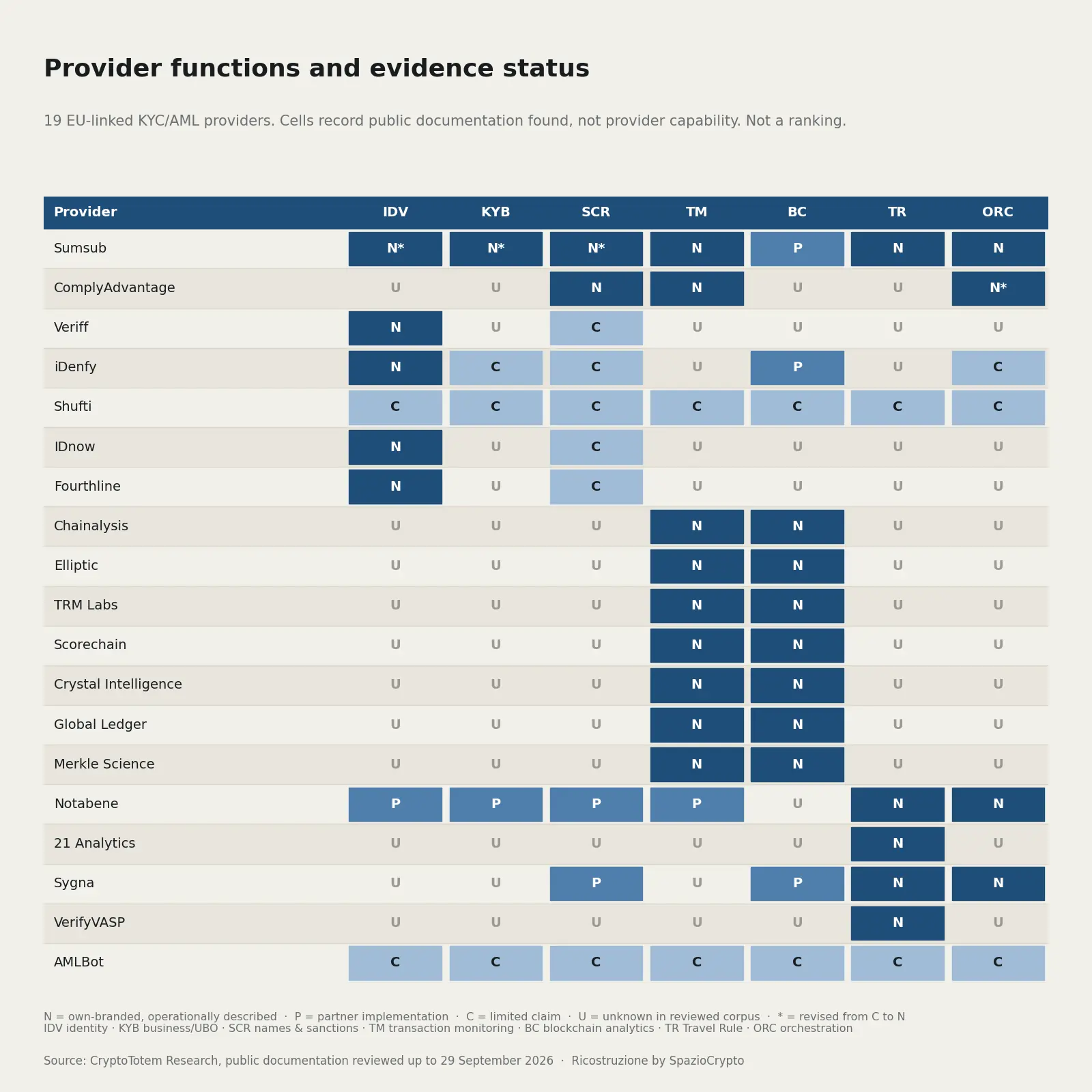 Provider function and evidence status