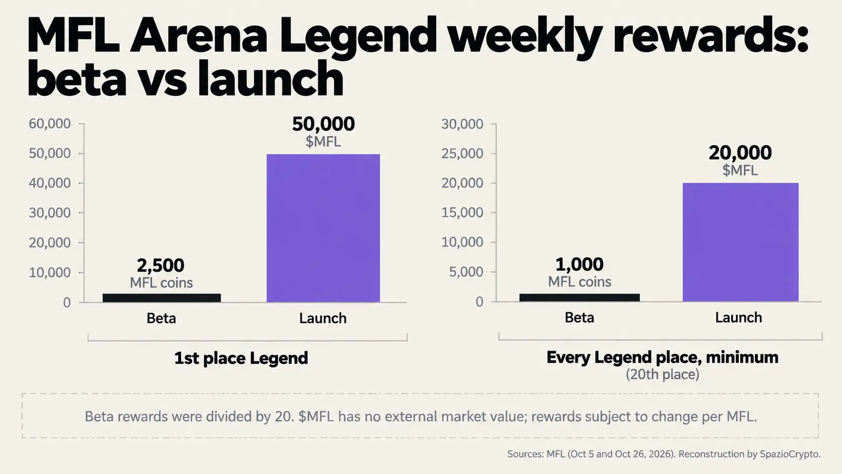 Vergleich der wöchentlichen MFL Arena Legend-Preise in der Beta und beim Launch: 2.500 gegenüber 50.000 für den ersten Platz, 1.000 gegenüber 20.000 als Minimum