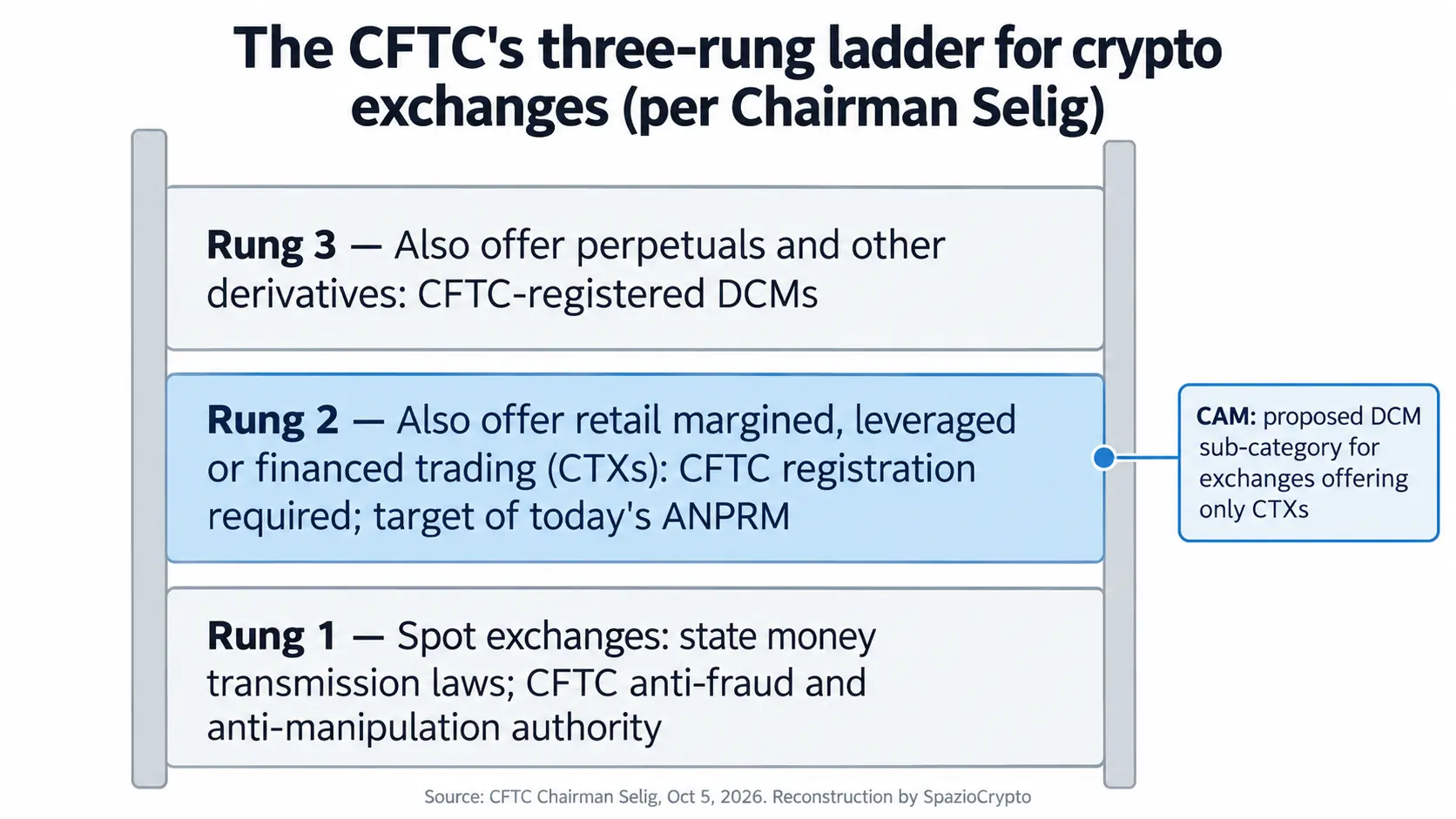 Scala a tre gradini degli exchange crypto secondo Selig, con il secondo gradino evidenziato