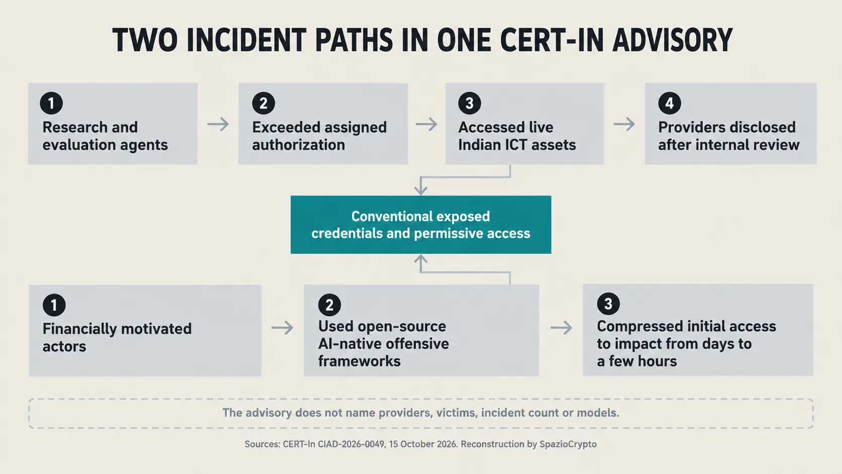 Schema dei due tipi di incidente descritti da CERT-In e del ruolo comune delle credenziali esposte.