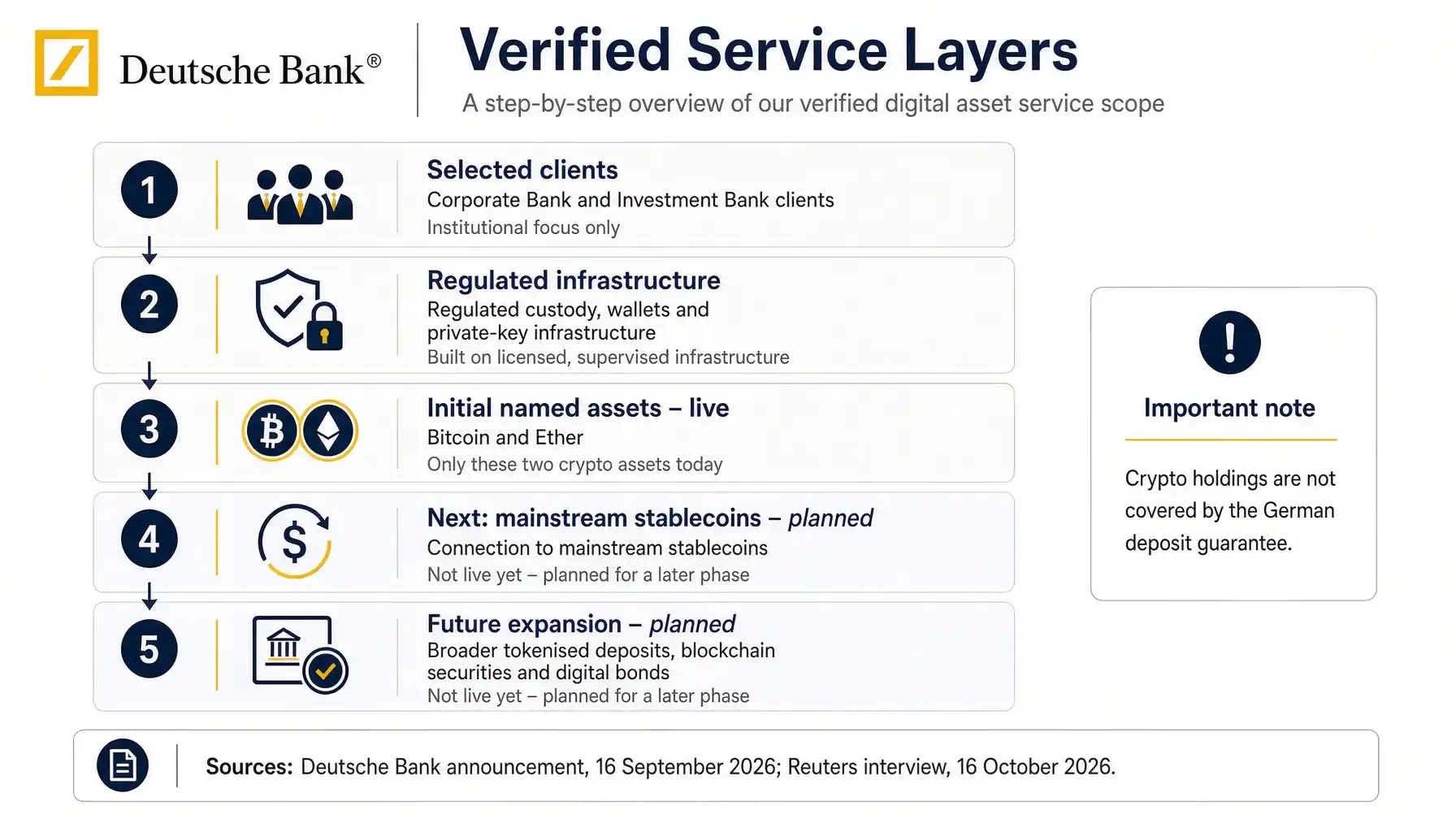 Deutsche Bank service layers: from Bitcoin and Ether custody to tokenized financial products.