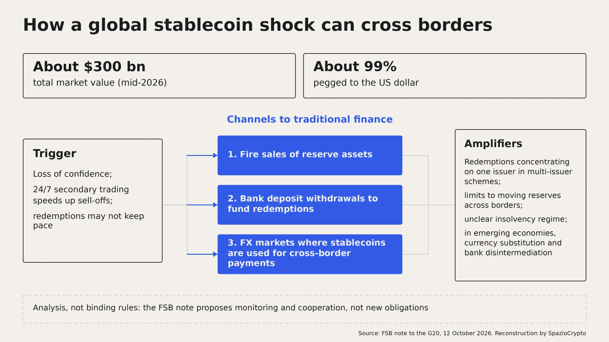 Schema der drei Kanäle, über die ein Schock bei einer globalen Stablecoin das traditionelle Finanzsystem erreichen kann, laut FSB