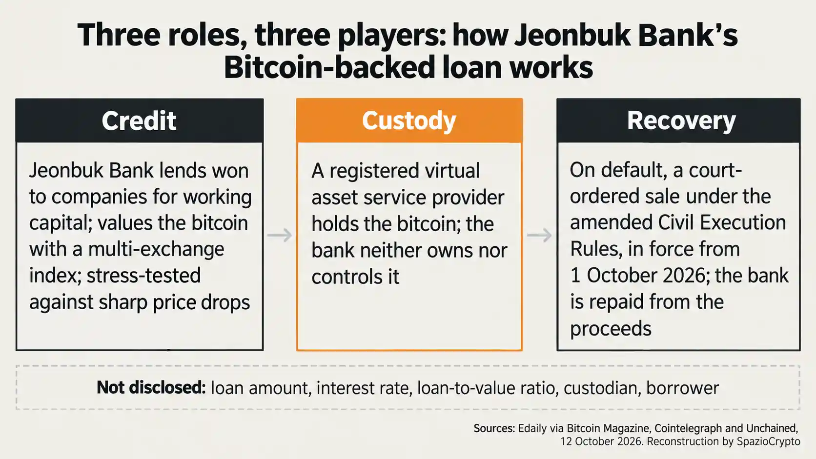 Schema dei tre ruoli del prestito di Jeonbuk Bank garantito da Bitcoin, credito, custodia e recupero giudiziario