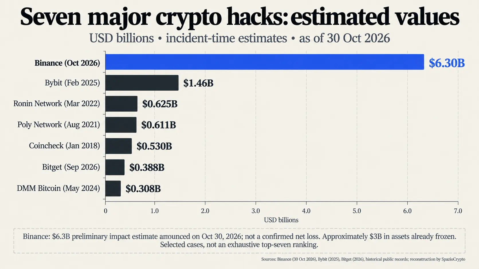 Сравнение крупнейших криптовалютных взломов в истории: Binance 2026 более чем в четыре раза превышает Bybit 2025